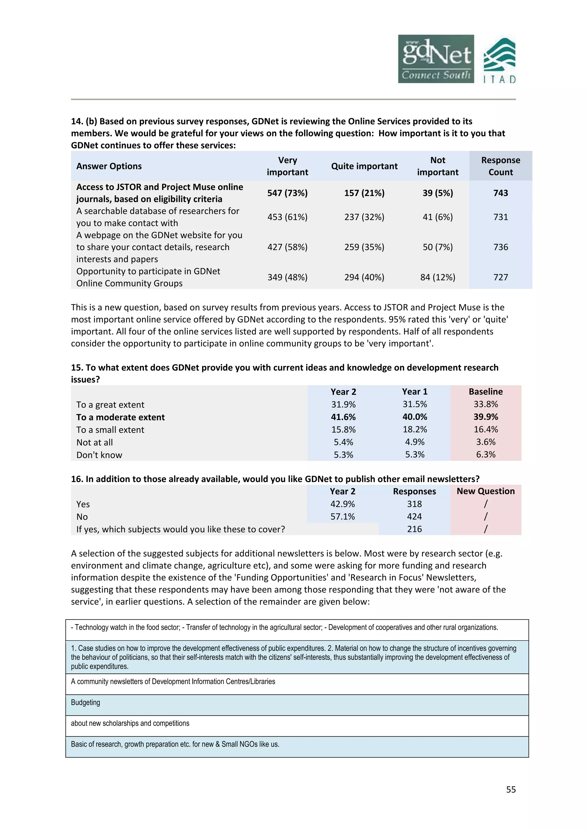 55
14. (b) Based on previous survey responses, GDNet is reviewing the Online Services provided to its
members. We would be grateful for your views on the following question: How important is it to you that
GDNet continues to offer these services:
Answer Options
Very
important
Quite important
Not
important
Response
Count
Access to JSTOR and Project Muse online
journals, based on eligibility criteria
547 (73%) 157 (21%) 39 (5%) 743
A searchable database of researchers for
you to make contact with
453 (61%) 237 (32%) 41 (6%) 731
A webpage on the GDNet website for you
to share your contact details, research
interests and papers
427 (58%) 259 (35%) 50 (7%) 736
Opportunity to participate in GDNet
Online Community Groups
349 (48%) 294 (40%) 84 (12%) 727
This is a new question, based on survey results from previous years. Access to JSTOR and Project Muse is the
most important online service offered by GDNet according to the respondents. 95% rated this 'very' or 'quite'
important. All four of the online services listed are well supported by respondents. Half of all respondents
consider the opportunity to participate in online community groups to be 'very important'.
15. To what extent does GDNet provide you with current ideas and knowledge on development research
issues?
Year 2 Year 1 Baseline
To a great extent 31.9% 31.5% 33.8%
To a moderate extent 41.6% 40.0% 39.9%
To a small extent 15.8% 18.2% 16.4%
Not at all 5.4% 4.9% 3.6%
Don't know 5.3% 5.3% 6.3%
16. In addition to those already available, would you like GDNet to publish other email newsletters?
Year 2 Responses New Question
Yes 42.9% 318 /
No 57.1% 424 /
If yes, which subjects would you like these to cover? 216 /
A selection of the suggested subjects for additional newsletters is below. Most were by research sector (e.g.
environment and climate change, agriculture etc), and some were asking for more funding and research
information despite the existence of the 'Funding Opportunities' and 'Research in Focus' Newsletters,
suggesting that these respondents may have been among those responding that they were 'not aware of the
service', in earlier questions. A selection of the remainder are given below:
- Technology watch in the food sector; - Transfer of technology in the agricultural sector; - Development of cooperatives and other rural organizations.
1. Case studies on how to improve the development effectiveness of public expenditures. 2. Material on how to change the structure of incentives governing
the behaviour of politicians, so that their self-interests match with the citizens' self-interests, thus substantially improving the development effectiveness of
public expenditures.
A community newsletters of Development Information Centres/Libraries
Budgeting
about new scholarships and competitions
Basic of research, growth preparation etc. for new & Small NGOs like us.
 