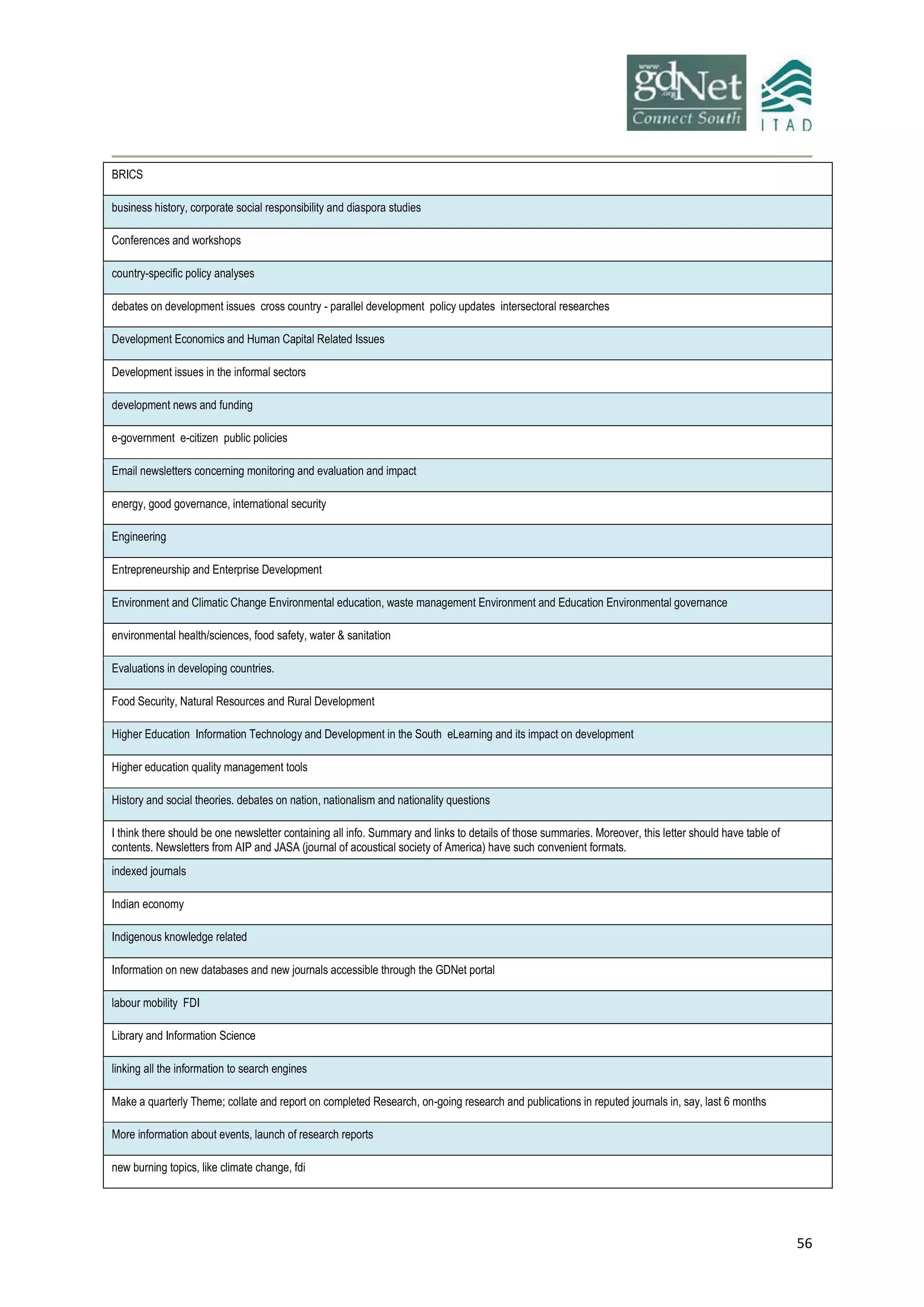 56
BRICS
business history, corporate social responsibility and diaspora studies
Conferences and workshops
country-specific policy analyses
debates on development issues cross country - parallel development policy updates intersectoral researches
Development Economics and Human Capital Related Issues
Development issues in the informal sectors
development news and funding
e-government e-citizen public policies
Email newsletters concerning monitoring and evaluation and impact
energy, good governance, international security
Engineering
Entrepreneurship and Enterprise Development
Environment and Climatic Change Environmental education, waste management Environment and Education Environmental governance
environmental health/sciences, food safety, water & sanitation
Evaluations in developing countries.
Food Security, Natural Resources and Rural Development
Higher Education Information Technology and Development in the South eLearning and its impact on development
Higher education quality management tools
History and social theories. debates on nation, nationalism and nationality questions
I think there should be one newsletter containing all info. Summary and links to details of those summaries. Moreover, this letter should have table of
contents. Newsletters from AIP and JASA (journal of acoustical society of America) have such convenient formats.
indexed journals
Indian economy
Indigenous knowledge related
Information on new databases and new journals accessible through the GDNet portal
labour mobility FDI
Library and Information Science
linking all the information to search engines
Make a quarterly Theme; collate and report on completed Research, on-going research and publications in reputed journals in, say, last 6 months
More information about events, launch of research reports
new burning topics, like climate change, fdi
 
