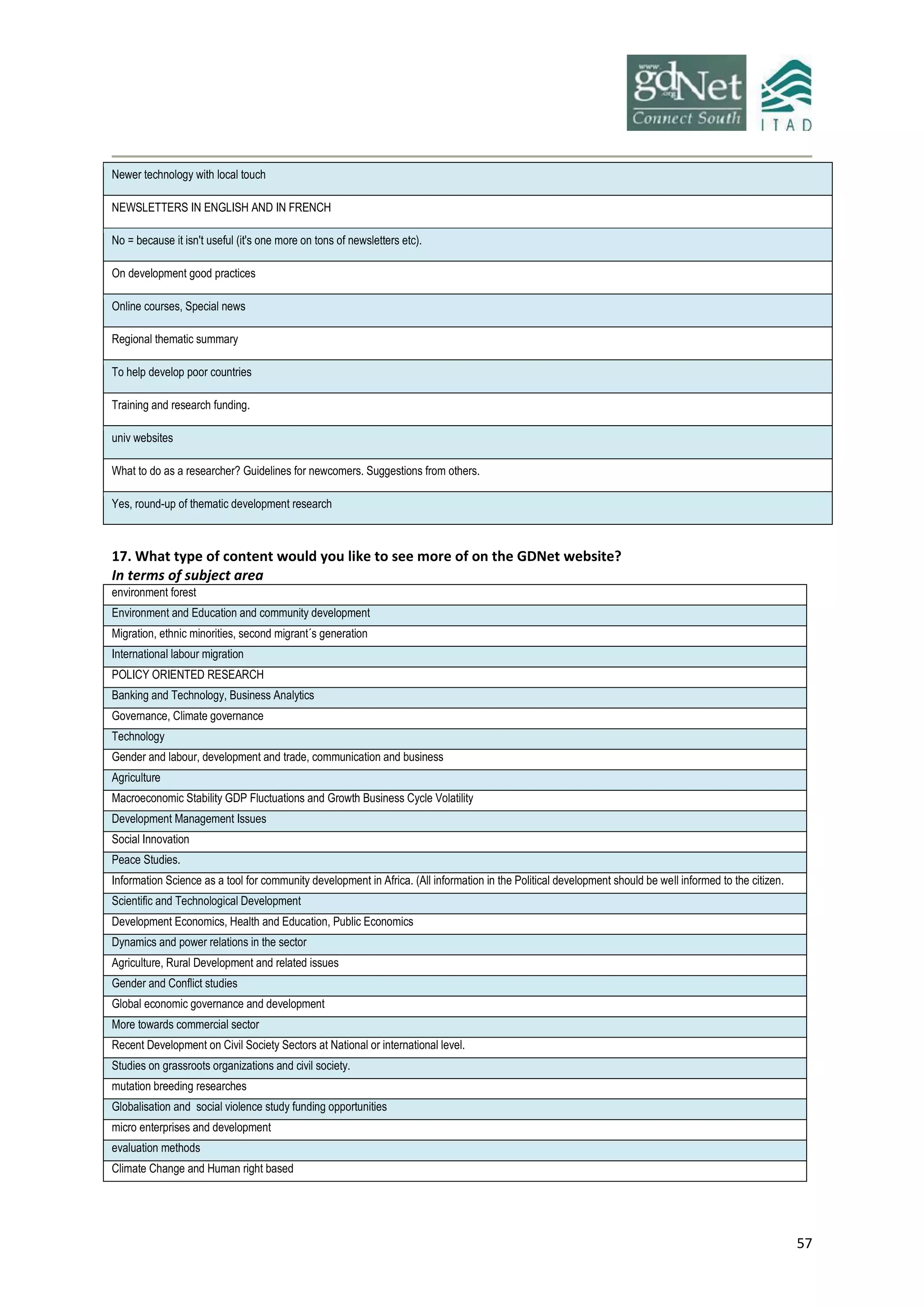 57
Newer technology with local touch
NEWSLETTERS IN ENGLISH AND IN FRENCH
No = because it isn't useful (it's one more on tons of newsletters etc).
On development good practices
Online courses, Special news
Regional thematic summary
To help develop poor countries
Training and research funding.
univ websites
What to do as a researcher? Guidelines for newcomers. Suggestions from others.
Yes, round-up of thematic development research
17. What type of content would you like to see more of on the GDNet website?
In terms of subject area
environment forest
Environment and Education and community development
Migration, ethnic minorities, second migrant´s generation
International labour migration
POLICY ORIENTED RESEARCH
Banking and Technology, Business Analytics
Governance, Climate governance
Technology
Gender and labour, development and trade, communication and business
Agriculture
Macroeconomic Stability GDP Fluctuations and Growth Business Cycle Volatility
Development Management Issues
Social Innovation
Peace Studies.
Information Science as a tool for community development in Africa. (All information in the Political development should be well informed to the citizen.
Scientific and Technological Development
Development Economics, Health and Education, Public Economics
Dynamics and power relations in the sector
Agriculture, Rural Development and related issues
Gender and Conflict studies
Global economic governance and development
More towards commercial sector
Recent Development on Civil Society Sectors at National or international level.
Studies on grassroots organizations and civil society.
mutation breeding researches
Globalisation and social violence study funding opportunities
micro enterprises and development
evaluation methods
Climate Change and Human right based
 