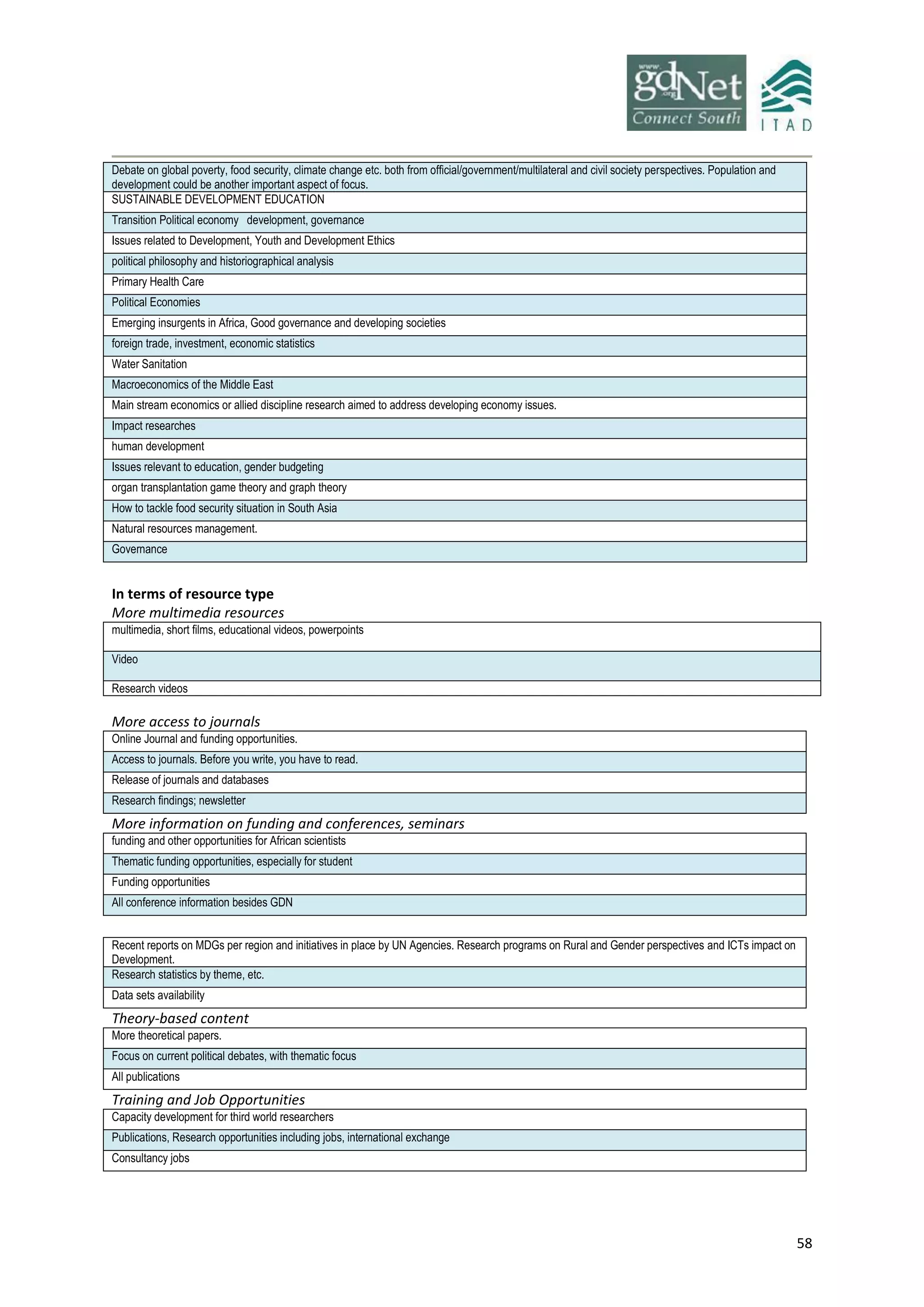 58
Debate on global poverty, food security, climate change etc. both from official/government/multilateral and civil society perspectives. Population and
development could be another important aspect of focus.
SUSTAINABLE DEVELOPMENT EDUCATION
Transition Political economy development, governance
Issues related to Development, Youth and Development Ethics
political philosophy and historiographical analysis
Primary Health Care
Political Economies
Emerging insurgents in Africa, Good governance and developing societies
foreign trade, investment, economic statistics
Water Sanitation
Macroeconomics of the Middle East
Main stream economics or allied discipline research aimed to address developing economy issues.
Impact researches
human development
Issues relevant to education, gender budgeting
organ transplantation game theory and graph theory
How to tackle food security situation in South Asia
Natural resources management.
Governance
In terms of resource type
More multimedia resources
multimedia, short films, educational videos, powerpoints
Video
Research videos
More access to journals
Online Journal and funding opportunities.
Access to journals. Before you write, you have to read.
Release of journals and databases
Research findings; newsletter
More information on funding and conferences, seminars
funding and other opportunities for African scientists
Thematic funding opportunities, especially for student
Funding opportunities
All conference information besides GDN
Recent reports on MDGs per region and initiatives in place by UN Agencies. Research programs on Rural and Gender perspectives and ICTs impact on
Development.
Research statistics by theme, etc.
Data sets availability
Theory-based content
More theoretical papers.
Focus on current political debates, with thematic focus
All publications
Training and Job Opportunities
Capacity development for third world researchers
Publications, Research opportunities including jobs, international exchange
Consultancy jobs
 