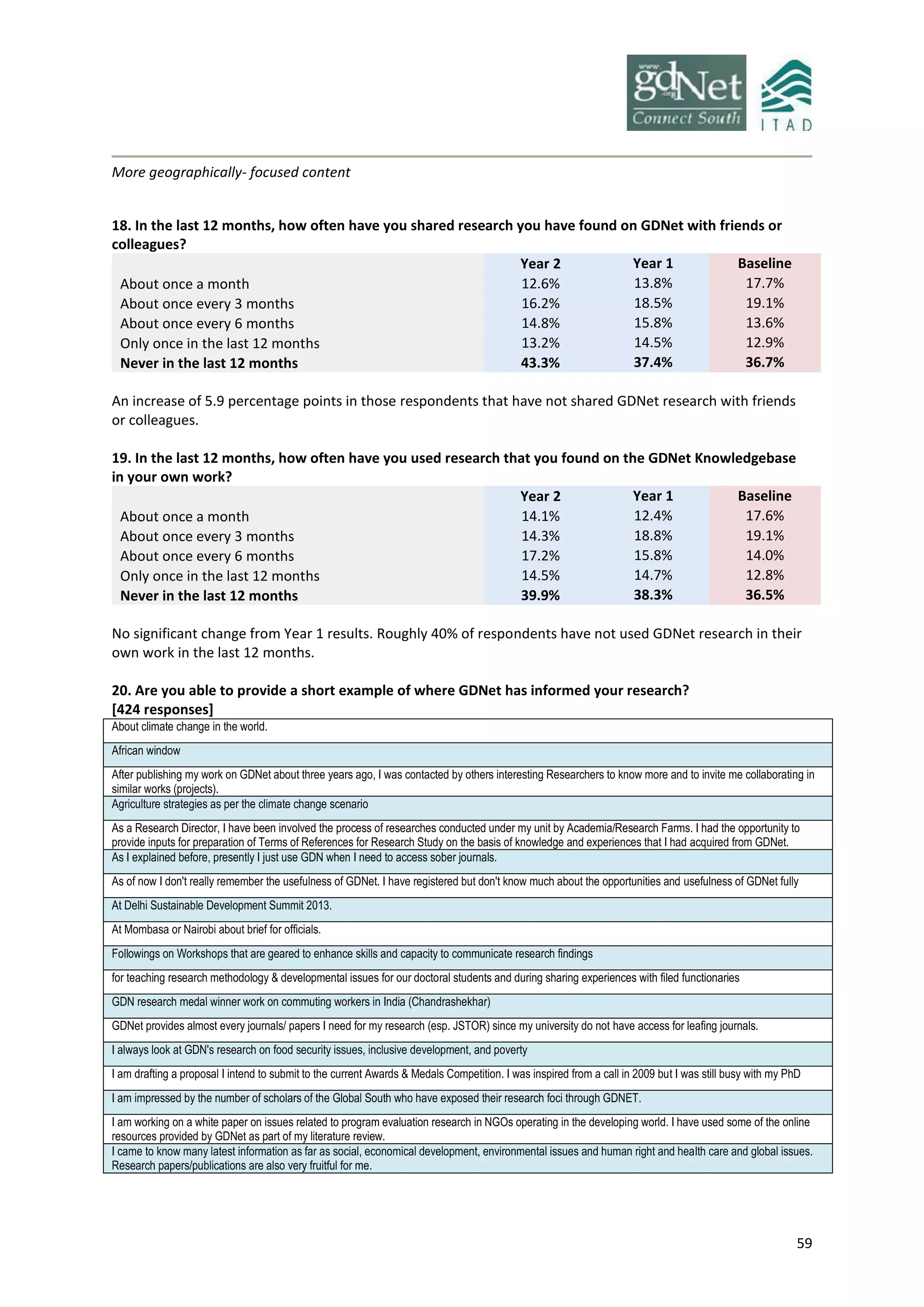 59
More geographically- focused content
18. In the last 12 months, how often have you shared research you have found on GDNet with friends or
colleagues?
Year 2 Year 1 Baseline
About once a month 12.6% 13.8% 17.7%
About once every 3 months 16.2% 18.5% 19.1%
About once every 6 months 14.8% 15.8% 13.6%
Only once in the last 12 months 13.2% 14.5% 12.9%
Never in the last 12 months 43.3% 37.4% 36.7%
An increase of 5.9 percentage points in those respondents that have not shared GDNet research with friends
or colleagues.
19. In the last 12 months, how often have you used research that you found on the GDNet Knowledgebase
in your own work?
Year 2 Year 1 Baseline
About once a month 14.1% 12.4% 17.6%
About once every 3 months 14.3% 18.8% 19.1%
About once every 6 months 17.2% 15.8% 14.0%
Only once in the last 12 months 14.5% 14.7% 12.8%
Never in the last 12 months 39.9% 38.3% 36.5%
No significant change from Year 1 results. Roughly 40% of respondents have not used GDNet research in their
own work in the last 12 months.
20. Are you able to provide a short example of where GDNet has informed your research?
[424 responses]
About climate change in the world.
African window
After publishing my work on GDNet about three years ago, I was contacted by others interesting Researchers to know more and to invite me collaborating in
similar works (projects).
Agriculture strategies as per the climate change scenario
As a Research Director, I have been involved the process of researches conducted under my unit by Academia/Research Farms. I had the opportunity to
provide inputs for preparation of Terms of References for Research Study on the basis of knowledge and experiences that I had acquired from GDNet.
As I explained before, presently I just use GDN when I need to access sober journals.
As of now I don't really remember the usefulness of GDNet. I have registered but don't know much about the opportunities and usefulness of GDNet fully
At Delhi Sustainable Development Summit 2013.
At Mombasa or Nairobi about brief for officials.
Followings on Workshops that are geared to enhance skills and capacity to communicate research findings
for teaching research methodology & developmental issues for our doctoral students and during sharing experiences with filed functionaries
GDN research medal winner work on commuting workers in India (Chandrashekhar)
GDNet provides almost every journals/ papers I need for my research (esp. JSTOR) since my university do not have access for leafing journals.
I always look at GDN's research on food security issues, inclusive development, and poverty
I am drafting a proposal I intend to submit to the current Awards & Medals Competition. I was inspired from a call in 2009 but I was still busy with my PhD
I am impressed by the number of scholars of the Global South who have exposed their research foci through GDNET.
I am working on a white paper on issues related to program evaluation research in NGOs operating in the developing world. I have used some of the online
resources provided by GDNet as part of my literature review.
I came to know many latest information as far as social, economical development, environmental issues and human right and health care and global issues.
Research papers/publications are also very fruitful for me.
 