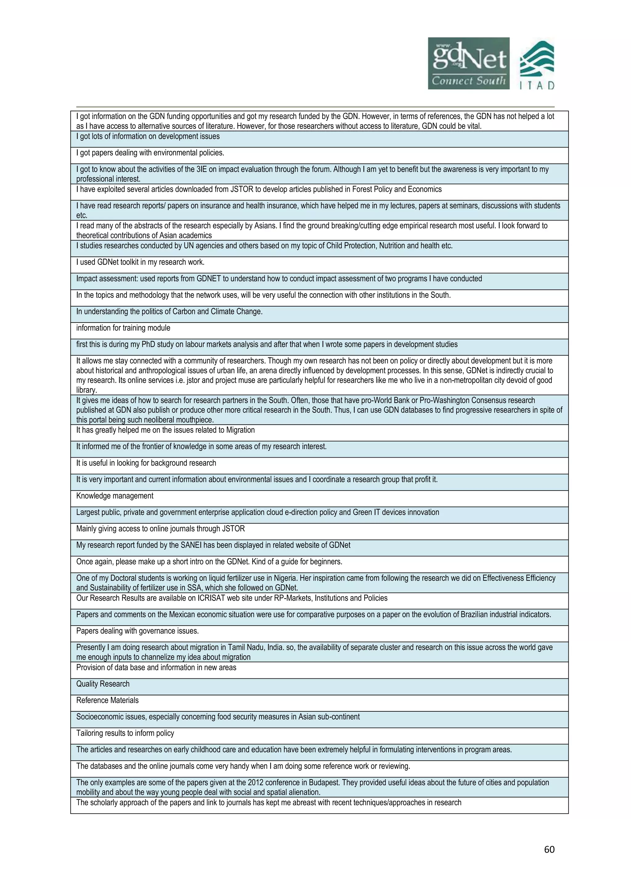 60
I got information on the GDN funding opportunities and got my research funded by the GDN. However, in terms of references, the GDN has not helped a lot
as I have access to alternative sources of literature. However, for those researchers without access to literature, GDN could be vital.
I got lots of information on development issues
I got papers dealing with environmental policies.
I got to know about the activities of the 3IE on impact evaluation through the forum. Although I am yet to benefit but the awareness is very important to my
professional interest.
I have exploited several articles downloaded from JSTOR to develop articles published in Forest Policy and Economics
I have read research reports/ papers on insurance and health insurance, which have helped me in my lectures, papers at seminars, discussions with students
etc.
I read many of the abstracts of the research especially by Asians. I find the ground breaking/cutting edge empirical research most useful. I look forward to
theoretical contributions of Asian academics
I studies researches conducted by UN agencies and others based on my topic of Child Protection, Nutrition and health etc.
I used GDNet toolkit in my research work.
Impact assessment: used reports from GDNET to understand how to conduct impact assessment of two programs I have conducted
In the topics and methodology that the network uses, will be very useful the connection with other institutions in the South.
In understanding the politics of Carbon and Climate Change.
information for training module
first this is during my PhD study on labour markets analysis and after that when I wrote some papers in development studies
It allows me stay connected with a community of researchers. Though my own research has not been on policy or directly about development but it is more
about historical and anthropological issues of urban life, an arena directly influenced by development processes. In this sense, GDNet is indirectly crucial to
my research. Its online services i.e. jstor and project muse are particularly helpful for researchers like me who live in a non-metropolitan city devoid of good
library.
It gives me ideas of how to search for research partners in the South. Often, those that have pro-World Bank or Pro-Washington Consensus research
published at GDN also publish or produce other more critical research in the South. Thus, I can use GDN databases to find progressive researchers in spite of
this portal being such neoliberal mouthpiece.
It has greatly helped me on the issues related to Migration
It informed me of the frontier of knowledge in some areas of my research interest.
It is useful in looking for background research
It is very important and current information about environmental issues and I coordinate a research group that profit it.
Knowledge management
Largest public, private and government enterprise application cloud e-direction policy and Green IT devices innovation
Mainly giving access to online journals through JSTOR
My research report funded by the SANEI has been displayed in related website of GDNet
Once again, please make up a short intro on the GDNet. Kind of a guide for beginners.
One of my Doctoral students is working on liquid fertilizer use in Nigeria. Her inspiration came from following the research we did on Effectiveness Efficiency
and Sustainability of fertilizer use in SSA, which she followed on GDNet.
Our Research Results are available on ICRISAT web site under RP-Markets, Institutions and Policies
Papers and comments on the Mexican economic situation were use for comparative purposes on a paper on the evolution of Brazilian industrial indicators.
Papers dealing with governance issues.
Presently I am doing research about migration in Tamil Nadu, India. so, the availability of separate cluster and research on this issue across the world gave
me enough inputs to channelize my idea about migration
Provision of data base and information in new areas
Quality Research
Reference Materials
Socioeconomic issues, especially concerning food security measures in Asian sub-continent
Tailoring results to inform policy
The articles and researches on early childhood care and education have been extremely helpful in formulating interventions in program areas.
The databases and the online journals come very handy when I am doing some reference work or reviewing.
The only examples are some of the papers given at the 2012 conference in Budapest. They provided useful ideas about the future of cities and population
mobility and about the way young people deal with social and spatial alienation.
The scholarly approach of the papers and link to journals has kept me abreast with recent techniques/approaches in research
 