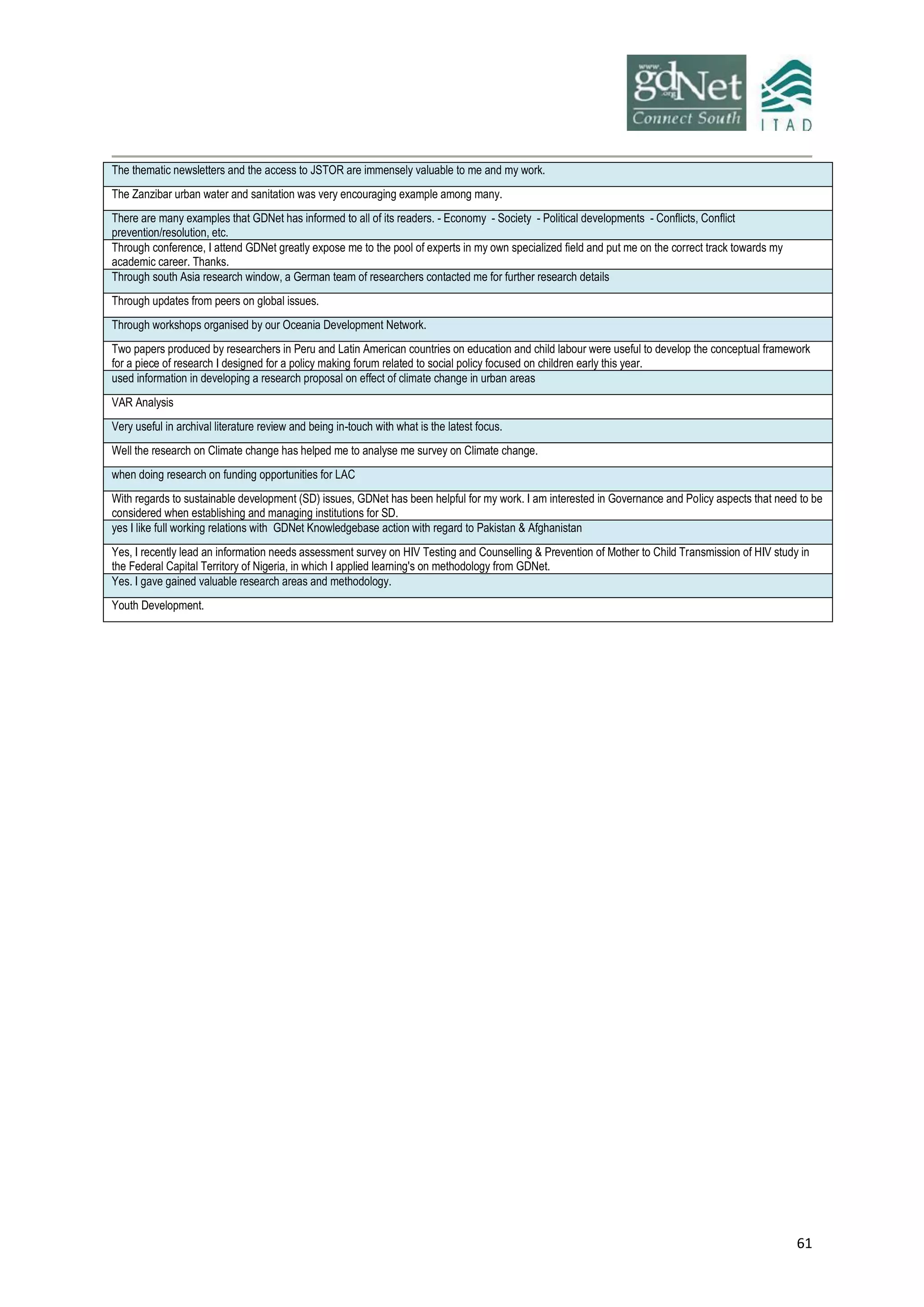 61
The thematic newsletters and the access to JSTOR are immensely valuable to me and my work.
The Zanzibar urban water and sanitation was very encouraging example among many.
There are many examples that GDNet has informed to all of its readers. - Economy - Society - Political developments - Conflicts, Conflict
prevention/resolution, etc.
Through conference, I attend GDNet greatly expose me to the pool of experts in my own specialized field and put me on the correct track towards my
academic career. Thanks.
Through south Asia research window, a German team of researchers contacted me for further research details
Through updates from peers on global issues.
Through workshops organised by our Oceania Development Network.
Two papers produced by researchers in Peru and Latin American countries on education and child labour were useful to develop the conceptual framework
for a piece of research I designed for a policy making forum related to social policy focused on children early this year.
used information in developing a research proposal on effect of climate change in urban areas
VAR Analysis
Very useful in archival literature review and being in-touch with what is the latest focus.
Well the research on Climate change has helped me to analyse me survey on Climate change.
when doing research on funding opportunities for LAC
With regards to sustainable development (SD) issues, GDNet has been helpful for my work. I am interested in Governance and Policy aspects that need to be
considered when establishing and managing institutions for SD.
yes I like full working relations with GDNet Knowledgebase action with regard to Pakistan & Afghanistan
Yes, I recently lead an information needs assessment survey on HIV Testing and Counselling & Prevention of Mother to Child Transmission of HIV study in
the Federal Capital Territory of Nigeria, in which I applied learning's on methodology from GDNet.
Yes. I gave gained valuable research areas and methodology.
Youth Development.
 