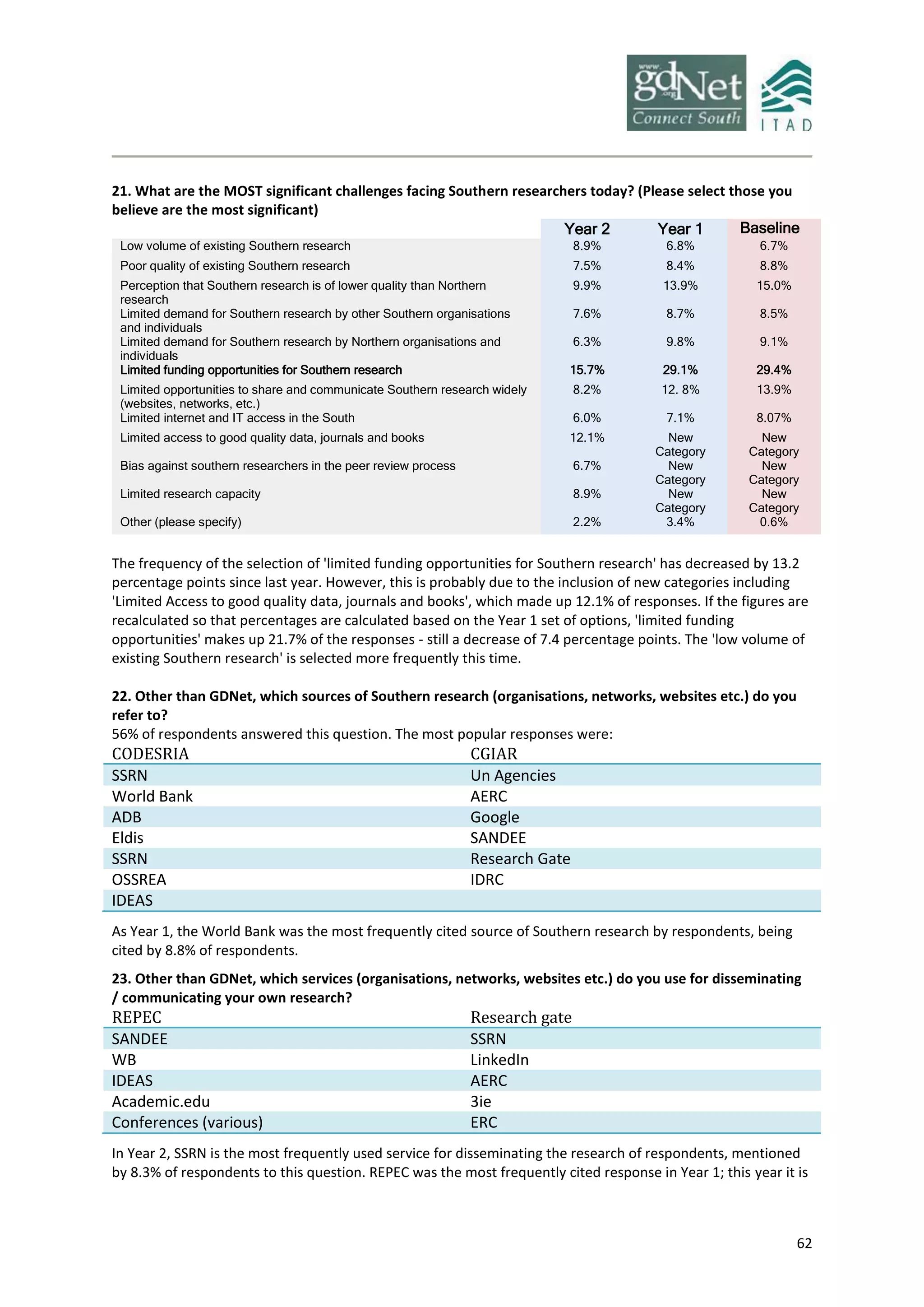 62
21. What are the MOST significant challenges facing Southern researchers today? (Please select those you
believe are the most significant)
Year 2 Year 1 Baseline
Low volume of existing Southern research 8.9% 6.8% 6.7%
Poor quality of existing Southern research 7.5% 8.4% 8.8%
Perception that Southern research is of lower quality than Northern
research
9.9% 13.9% 15.0%
Limited demand for Southern research by other Southern organisations
and individuals
7.6% 8.7% 8.5%
Limited demand for Southern research by Northern organisations and
individuals
6.3% 9.8% 9.1%
Limited funding opportunities for Southern research 15.7% 29.1% 29.4%
Limited opportunities to share and communicate Southern research widely
(websites, networks, etc.)
8.2% 12. 8% 13.9%
Limited internet and IT access in the South 6.0% 7.1% 8.07%
Limited access to good quality data, journals and books 12.1% New
Category
New
Category
Bias against southern researchers in the peer review process 6.7% New
Category
New
Category
Limited research capacity 8.9% New
Category
New
Category
Other (please specify) 2.2% 3.4% 0.6%
The frequency of the selection of 'limited funding opportunities for Southern research' has decreased by 13.2
percentage points since last year. However, this is probably due to the inclusion of new categories including
'Limited Access to good quality data, journals and books', which made up 12.1% of responses. If the figures are
recalculated so that percentages are calculated based on the Year 1 set of options, 'limited funding
opportunities' makes up 21.7% of the responses - still a decrease of 7.4 percentage points. The 'low volume of
existing Southern research' is selected more frequently this time.
22. Other than GDNet, which sources of Southern research (organisations, networks, websites etc.) do you
refer to?
56% of respondents answered this question. The most popular responses were:
CODESRIA CGIAR
SSRN Un Agencies
World Bank AERC
ADB Google
Eldis SANDEE
SSRN Research Gate
OSSREA IDRC
IDEAS
As Year 1, the World Bank was the most frequently cited source of Southern research by respondents, being
cited by 8.8% of respondents.
23. Other than GDNet, which services (organisations, networks, websites etc.) do you use for disseminating
/ communicating your own research?
REPEC Research gate
SANDEE SSRN
WB LinkedIn
IDEAS AERC
Academic.edu 3ie
Conferences (various) ERC
In Year 2, SSRN is the most frequently used service for disseminating the research of respondents, mentioned
by 8.3% of respondents to this question. REPEC was the most frequently cited response in Year 1; this year it is
 
