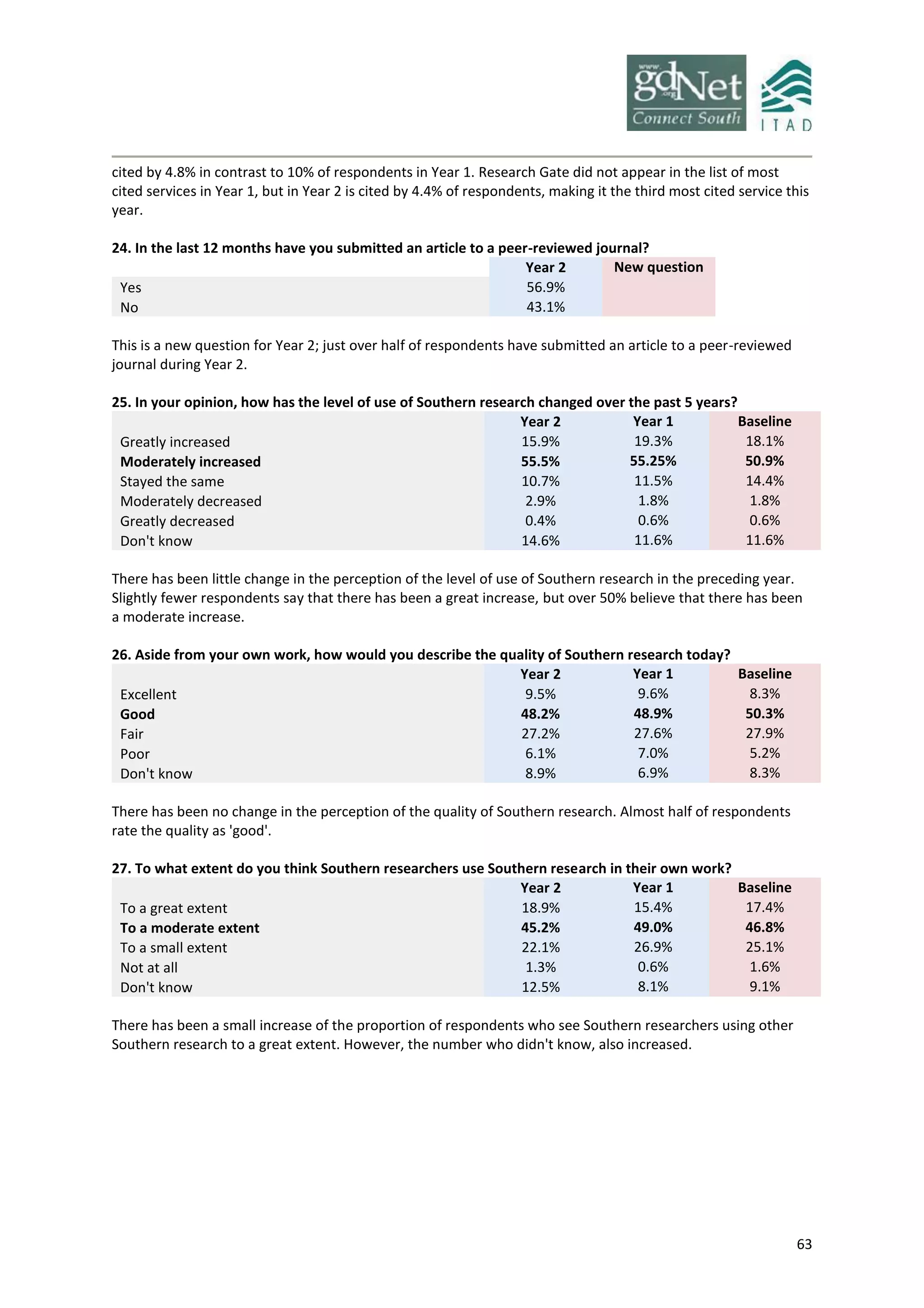 63
cited by 4.8% in contrast to 10% of respondents in Year 1. Research Gate did not appear in the list of most
cited services in Year 1, but in Year 2 is cited by 4.4% of respondents, making it the third most cited service this
year.
24. In the last 12 months have you submitted an article to a peer-reviewed journal?
Year 2 New question
Yes 56.9%
No 43.1%
This is a new question for Year 2; just over half of respondents have submitted an article to a peer-reviewed
journal during Year 2.
25. In your opinion, how has the level of use of Southern research changed over the past 5 years?
Year 2 Year 1 Baseline
Greatly increased 15.9% 19.3% 18.1%
Moderately increased 55.5% 55.25% 50.9%
Stayed the same 10.7% 11.5% 14.4%
Moderately decreased 2.9% 1.8% 1.8%
Greatly decreased 0.4% 0.6% 0.6%
Don't know 14.6% 11.6% 11.6%
There has been little change in the perception of the level of use of Southern research in the preceding year.
Slightly fewer respondents say that there has been a great increase, but over 50% believe that there has been
a moderate increase.
26. Aside from your own work, how would you describe the quality of Southern research today?
Year 2 Year 1 Baseline
Excellent 9.5% 9.6% 8.3%
Good 48.2% 48.9% 50.3%
Fair 27.2% 27.6% 27.9%
Poor 6.1% 7.0% 5.2%
Don't know 8.9% 6.9% 8.3%
There has been no change in the perception of the quality of Southern research. Almost half of respondents
rate the quality as 'good'.
27. To what extent do you think Southern researchers use Southern research in their own work?
Year 2 Year 1 Baseline
To a great extent 18.9% 15.4% 17.4%
To a moderate extent 45.2% 49.0% 46.8%
To a small extent 22.1% 26.9% 25.1%
Not at all 1.3% 0.6% 1.6%
Don't know 12.5% 8.1% 9.1%
There has been a small increase of the proportion of respondents who see Southern researchers using other
Southern research to a great extent. However, the number who didn't know, also increased.
 