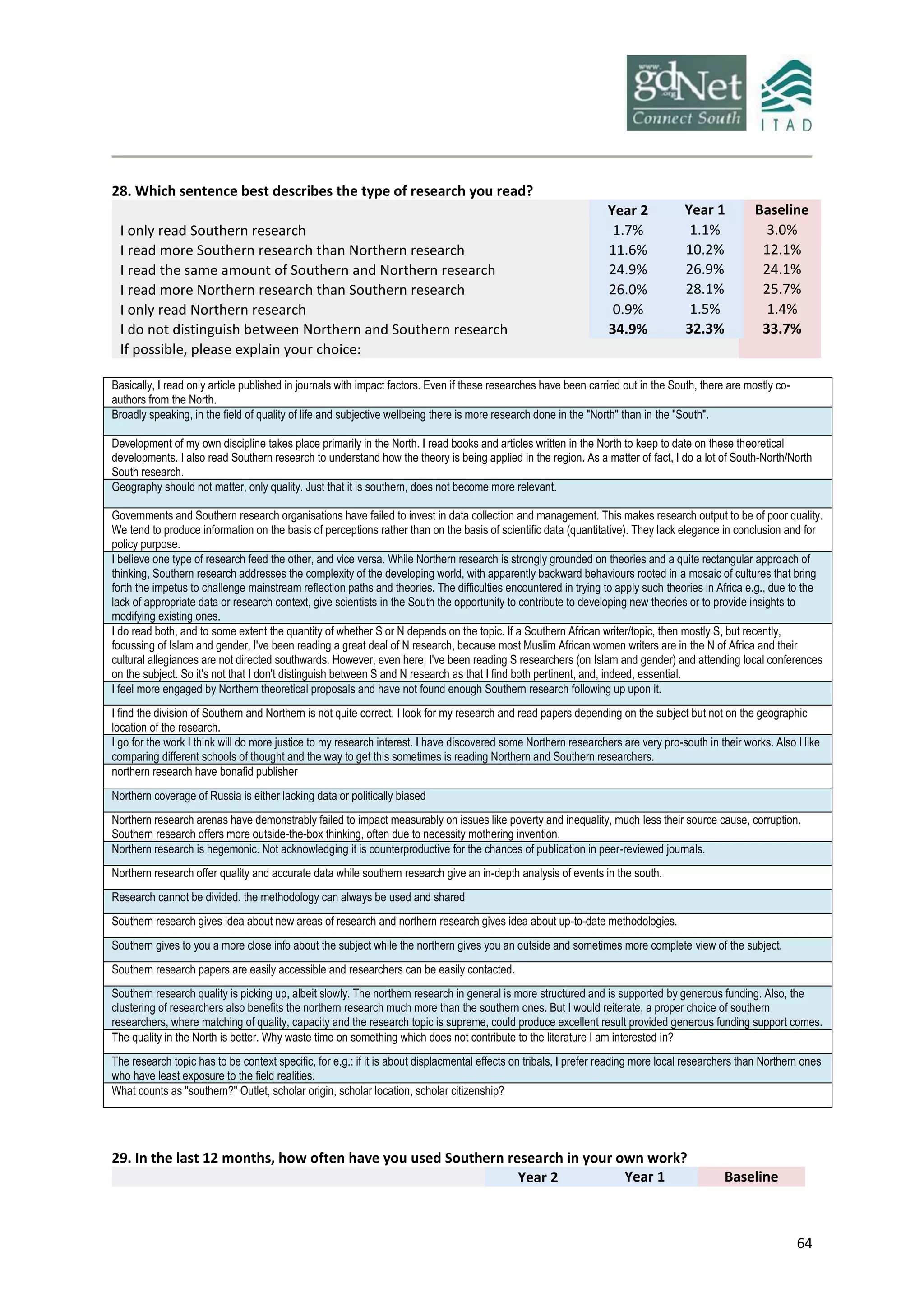 64
28. Which sentence best describes the type of research you read?
Year 2 Year 1 Baseline
I only read Southern research 1.7% 1.1% 3.0%
I read more Southern research than Northern research 11.6% 10.2% 12.1%
I read the same amount of Southern and Northern research 24.9% 26.9% 24.1%
I read more Northern research than Southern research 26.0% 28.1% 25.7%
I only read Northern research 0.9% 1.5% 1.4%
I do not distinguish between Northern and Southern research 34.9% 32.3% 33.7%
If possible, please explain your choice:
Basically, I read only article published in journals with impact factors. Even if these researches have been carried out in the South, there are mostly co-
authors from the North.
Broadly speaking, in the field of quality of life and subjective wellbeing there is more research done in the "North" than in the "South".
Development of my own discipline takes place primarily in the North. I read books and articles written in the North to keep to date on these theoretical
developments. I also read Southern research to understand how the theory is being applied in the region. As a matter of fact, I do a lot of South-North/North
South research.
Geography should not matter, only quality. Just that it is southern, does not become more relevant.
Governments and Southern research organisations have failed to invest in data collection and management. This makes research output to be of poor quality.
We tend to produce information on the basis of perceptions rather than on the basis of scientific data (quantitative). They lack elegance in conclusion and for
policy purpose.
I believe one type of research feed the other, and vice versa. While Northern research is strongly grounded on theories and a quite rectangular approach of
thinking, Southern research addresses the complexity of the developing world, with apparently backward behaviours rooted in a mosaic of cultures that bring
forth the impetus to challenge mainstream reflection paths and theories. The difficulties encountered in trying to apply such theories in Africa e.g., due to the
lack of appropriate data or research context, give scientists in the South the opportunity to contribute to developing new theories or to provide insights to
modifying existing ones.
I do read both, and to some extent the quantity of whether S or N depends on the topic. If a Southern African writer/topic, then mostly S, but recently,
focussing of Islam and gender, I've been reading a great deal of N research, because most Muslim African women writers are in the N of Africa and their
cultural allegiances are not directed southwards. However, even here, I've been reading S researchers (on Islam and gender) and attending local conferences
on the subject. So it's not that I don't distinguish between S and N research as that I find both pertinent, and, indeed, essential.
I feel more engaged by Northern theoretical proposals and have not found enough Southern research following up upon it.
I find the division of Southern and Northern is not quite correct. I look for my research and read papers depending on the subject but not on the geographic
location of the research.
I go for the work I think will do more justice to my research interest. I have discovered some Northern researchers are very pro-south in their works. Also I like
comparing different schools of thought and the way to get this sometimes is reading Northern and Southern researchers.
northern research have bonafid publisher
Northern coverage of Russia is either lacking data or politically biased
Northern research arenas have demonstrably failed to impact measurably on issues like poverty and inequality, much less their source cause, corruption.
Southern research offers more outside-the-box thinking, often due to necessity mothering invention.
Northern research is hegemonic. Not acknowledging it is counterproductive for the chances of publication in peer-reviewed journals.
Northern research offer quality and accurate data while southern research give an in-depth analysis of events in the south.
Research cannot be divided. the methodology can always be used and shared
Southern research gives idea about new areas of research and northern research gives idea about up-to-date methodologies.
Southern gives to you a more close info about the subject while the northern gives you an outside and sometimes more complete view of the subject.
Southern research papers are easily accessible and researchers can be easily contacted.
Southern research quality is picking up, albeit slowly. The northern research in general is more structured and is supported by generous funding. Also, the
clustering of researchers also benefits the northern research much more than the southern ones. But I would reiterate, a proper choice of southern
researchers, where matching of quality, capacity and the research topic is supreme, could produce excellent result provided generous funding support comes.
The quality in the North is better. Why waste time on something which does not contribute to the literature I am interested in?
The research topic has to be context specific, for e.g.: if it is about displacmental effects on tribals, I prefer reading more local researchers than Northern ones
who have least exposure to the field realities.
What counts as "southern?" Outlet, scholar origin, scholar location, scholar citizenship?
29. In the last 12 months, how often have you used Southern research in your own work?
Year 2 Year 1 Baseline
 