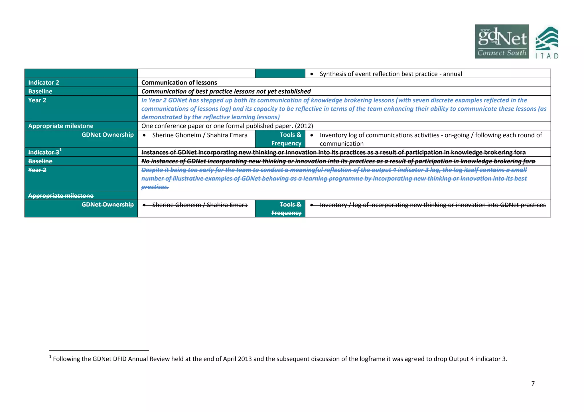 7
 Synthesis of event reflection best practice - annual
Indicator 2 Communication of lessons
Baseline Communication of best practice lessons not yet established
Year 2 In Year 2 GDNet has stepped up both its communication of knowledge brokering lessons (with seven discrete examples reflected in the
communications of lessons log) and its capacity to be reflective in terms of the team enhancing their ability to communicate these lessons (as
demonstrated by the reflective learning lessons)
Appropriate milestone One conference paper or one formal published paper. (2012)
GDNet Ownership  Sherine Ghoneim / Shahira Emara Tools &
Frequency
 Inventory log of communications activities - on-going / following each round of
communication
Indicator 3
1
Instances of GDNet incorporating new thinking or innovation into its practices as a result of participation in knowledge brokering fora
Baseline No instances of GDNet incorporating new thinking or innovation into its practices as a result of participation in knowledge brokering fora
Year 2 Despite it being too early for the team to conduct a meaningful reflection of the output 4 indicator 3 log, the log itself contains a small
number of illustrative examples of GDNet behaving as a learning programme by incorporating new thinking or innovation into its best
practices.
Appropriate milestone
GDNet Ownership  Sherine Ghoneim / Shahira Emara Tools &
Frequency
 Inventory / log of incorporating new thinking or innovation into GDNet practices
1
Following the GDNet DFID Annual Review held at the end of April 2013 and the subsequent discussion of the logframe it was agreed to drop Output 4 indicator 3.
 