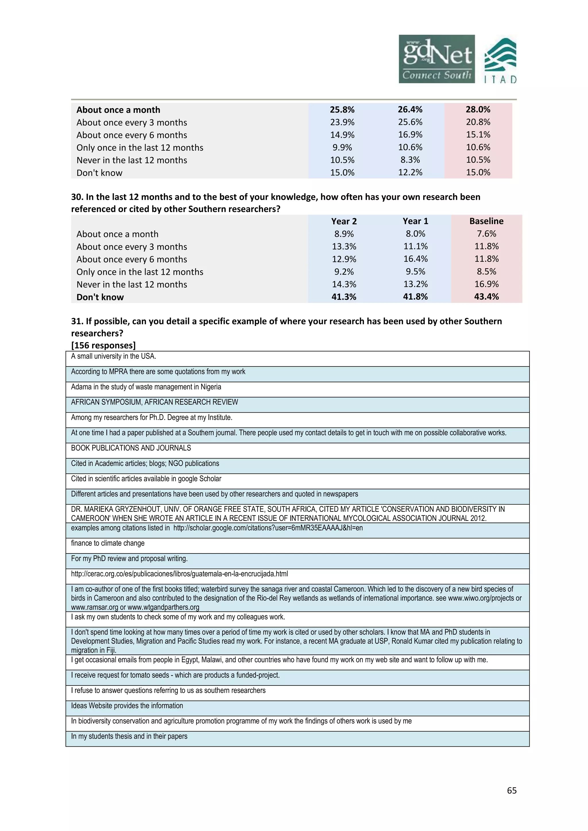 65
About once a month 25.8% 26.4% 28.0%
About once every 3 months 23.9% 25.6% 20.8%
About once every 6 months 14.9% 16.9% 15.1%
Only once in the last 12 months 9.9% 10.6% 10.6%
Never in the last 12 months 10.5% 8.3% 10.5%
Don't know 15.0% 12.2% 15.0%
30. In the last 12 months and to the best of your knowledge, how often has your own research been
referenced or cited by other Southern researchers?
Year 2 Year 1 Baseline
About once a month 8.9% 8.0% 7.6%
About once every 3 months 13.3% 11.1% 11.8%
About once every 6 months 12.9% 16.4% 11.8%
Only once in the last 12 months 9.2% 9.5% 8.5%
Never in the last 12 months 14.3% 13.2% 16.9%
Don't know 41.3% 41.8% 43.4%
31. If possible, can you detail a specific example of where your research has been used by other Southern
researchers?
[156 responses]
A small university in the USA.
According to MPRA there are some quotations from my work
Adama in the study of waste management in Nigeria
AFRICAN SYMPOSIUM, AFRICAN RESEARCH REVIEW
Among my researchers for Ph.D. Degree at my Institute.
At one time I had a paper published at a Southern journal. There people used my contact details to get in touch with me on possible collaborative works.
BOOK PUBLICATIONS AND JOURNALS
Cited in Academic articles; blogs; NGO publications
Cited in scientific articles available in google Scholar
Different articles and presentations have been used by other researchers and quoted in newspapers
DR. MARIEKA GRYZENHOUT, UNIV. OF ORANGE FREE STATE, SOUTH AFRICA, CITED MY ARTICLE 'CONSERVATION AND BIODIVERSITY IN
CAMEROON' WHEN SHE WROTE AN ARTICLE IN A RECENT ISSUE OF INTERNATIONAL MYCOLOGICAL ASSOCIATION JOURNAL 2012.
examples among citations listed in http://scholar.google.com/citations?user=6mMR35EAAAAJ&hl=en
finance to climate change
For my PhD review and proposal writing.
http://cerac.org.co/es/publicaciones/libros/guatemala-en-la-encrucijada.html
I am co-author of one of the first books titled; waterbird survey the sanaga river and coastal Cameroon. Which led to the discovery of a new bird species of
birds in Cameroon and also contributed to the designation of the Rio-del Rey wetlands as wetlands of international importance. see www.wiwo.org/projects or
www.ramsar.org or www.wtgandparthers.org
I ask my own students to check some of my work and my colleagues work.
I don't spend time looking at how many times over a period of time my work is cited or used by other scholars. I know that MA and PhD students in
Development Studies, Migration and Pacific Studies read my work. For instance, a recent MA graduate at USP, Ronald Kumar cited my publication relating to
migration in Fiji.
I get occasional emails from people in Egypt, Malawi, and other countries who have found my work on my web site and want to follow up with me.
I receive request for tomato seeds - which are products a funded-project.
I refuse to answer questions referring to us as southern researchers
Ideas Website provides the information
In biodiversity conservation and agriculture promotion programme of my work the findings of others work is used by me
In my students thesis and in their papers
 