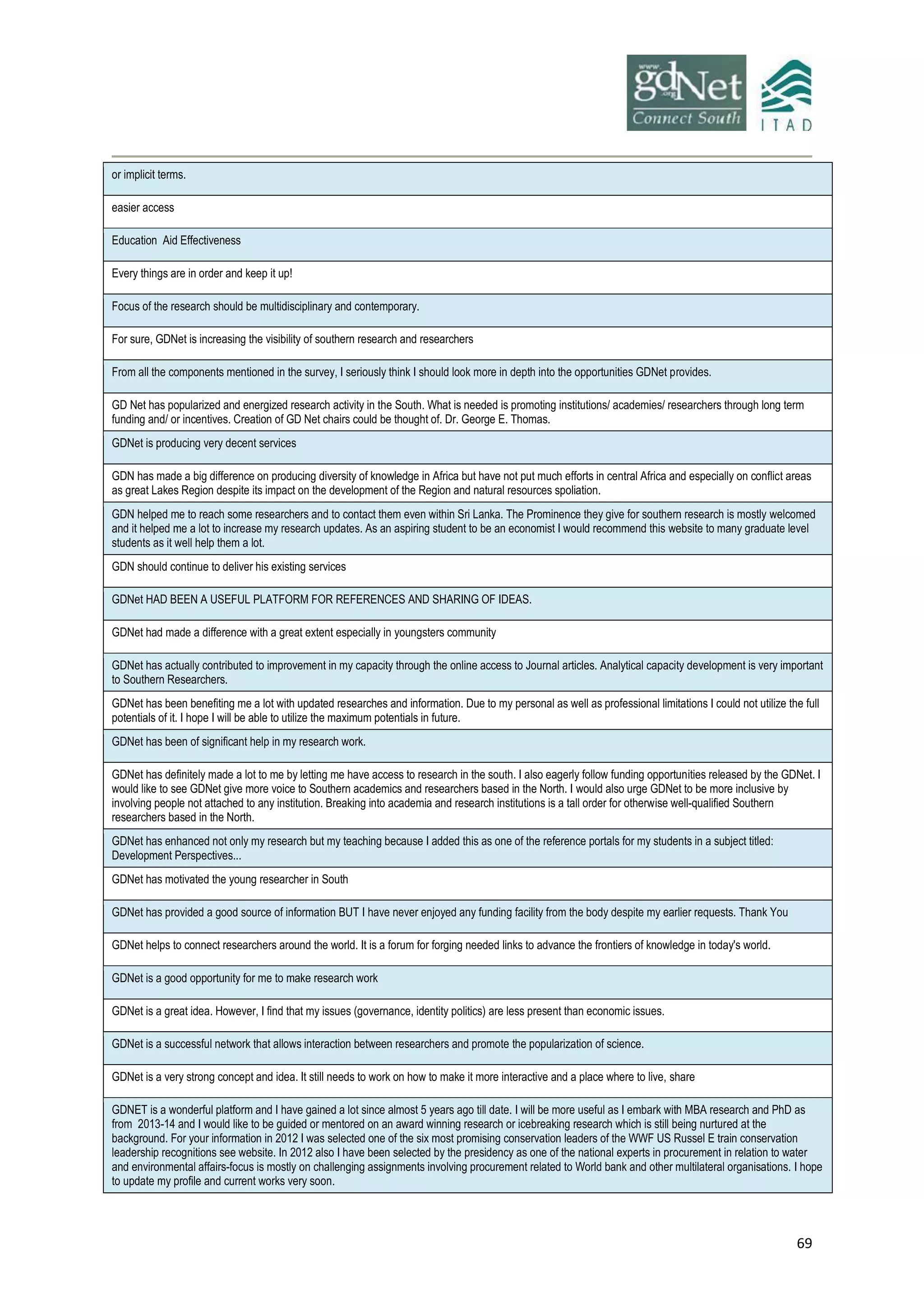 69
or implicit terms.
easier access
Education Aid Effectiveness
Every things are in order and keep it up!
Focus of the research should be multidisciplinary and contemporary.
For sure, GDNet is increasing the visibility of southern research and researchers
From all the components mentioned in the survey, I seriously think I should look more in depth into the opportunities GDNet provides.
GD Net has popularized and energized research activity in the South. What is needed is promoting institutions/ academies/ researchers through long term
funding and/ or incentives. Creation of GD Net chairs could be thought of. Dr. George E. Thomas.
GDNet is producing very decent services
GDN has made a big difference on producing diversity of knowledge in Africa but have not put much efforts in central Africa and especially on conflict areas
as great Lakes Region despite its impact on the development of the Region and natural resources spoliation.
GDN helped me to reach some researchers and to contact them even within Sri Lanka. The Prominence they give for southern research is mostly welcomed
and it helped me a lot to increase my research updates. As an aspiring student to be an economist I would recommend this website to many graduate level
students as it well help them a lot.
GDN should continue to deliver his existing services
GDNet HAD BEEN A USEFUL PLATFORM FOR REFERENCES AND SHARING OF IDEAS.
GDNet had made a difference with a great extent especially in youngsters community
GDNet has actually contributed to improvement in my capacity through the online access to Journal articles. Analytical capacity development is very important
to Southern Researchers.
GDNet has been benefiting me a lot with updated researches and information. Due to my personal as well as professional limitations I could not utilize the full
potentials of it. I hope I will be able to utilize the maximum potentials in future.
GDNet has been of significant help in my research work.
GDNet has definitely made a lot to me by letting me have access to research in the south. I also eagerly follow funding opportunities released by the GDNet. I
would like to see GDNet give more voice to Southern academics and researchers based in the North. I would also urge GDNet to be more inclusive by
involving people not attached to any institution. Breaking into academia and research institutions is a tall order for otherwise well-qualified Southern
researchers based in the North.
GDNet has enhanced not only my research but my teaching because I added this as one of the reference portals for my students in a subject titled:
Development Perspectives...
GDNet has motivated the young researcher in South
GDNet has provided a good source of information BUT I have never enjoyed any funding facility from the body despite my earlier requests. Thank You
GDNet helps to connect researchers around the world. It is a forum for forging needed links to advance the frontiers of knowledge in today's world.
GDNet is a good opportunity for me to make research work
GDNet is a great idea. However, I find that my issues (governance, identity politics) are less present than economic issues.
GDNet is a successful network that allows interaction between researchers and promote the popularization of science.
GDNet is a very strong concept and idea. It still needs to work on how to make it more interactive and a place where to live, share
GDNET is a wonderful platform and I have gained a lot since almost 5 years ago till date. I will be more useful as I embark with MBA research and PhD as
from 2013-14 and I would like to be guided or mentored on an award winning research or icebreaking research which is still being nurtured at the
background. For your information in 2012 I was selected one of the six most promising conservation leaders of the WWF US Russel E train conservation
leadership recognitions see website. In 2012 also I have been selected by the presidency as one of the national experts in procurement in relation to water
and environmental affairs-focus is mostly on challenging assignments involving procurement related to World bank and other multilateral organisations. I hope
to update my profile and current works very soon.
 