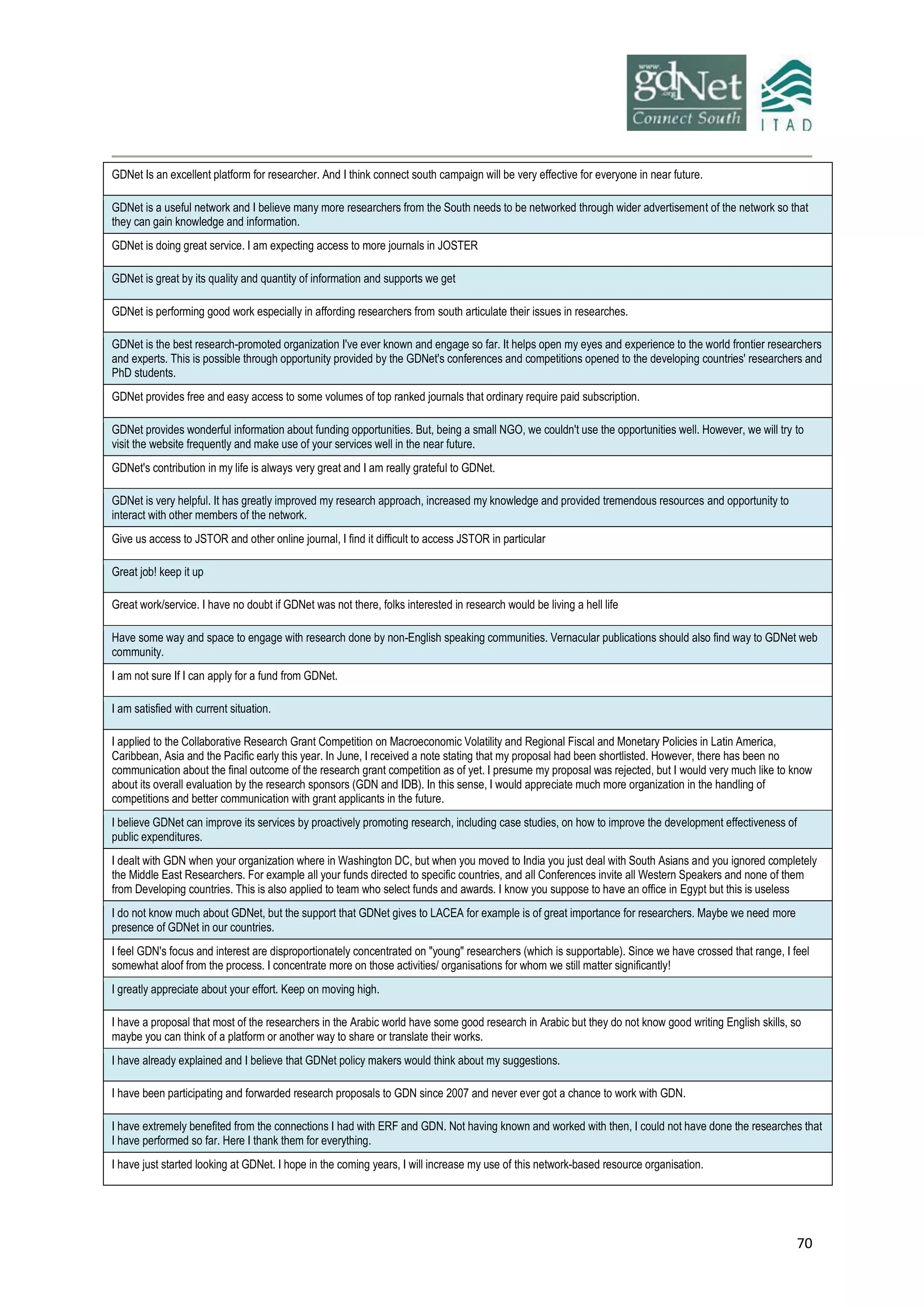 70
GDNet Is an excellent platform for researcher. And I think connect south campaign will be very effective for everyone in near future.
GDNet is a useful network and I believe many more researchers from the South needs to be networked through wider advertisement of the network so that
they can gain knowledge and information.
GDNet is doing great service. I am expecting access to more journals in JOSTER
GDNet is great by its quality and quantity of information and supports we get
GDNet is performing good work especially in affording researchers from south articulate their issues in researches.
GDNet is the best research-promoted organization I've ever known and engage so far. It helps open my eyes and experience to the world frontier researchers
and experts. This is possible through opportunity provided by the GDNet's conferences and competitions opened to the developing countries' researchers and
PhD students.
GDNet provides free and easy access to some volumes of top ranked journals that ordinary require paid subscription.
GDNet provides wonderful information about funding opportunities. But, being a small NGO, we couldn't use the opportunities well. However, we will try to
visit the website frequently and make use of your services well in the near future.
GDNet's contribution in my life is always very great and I am really grateful to GDNet.
GDNet is very helpful. It has greatly improved my research approach, increased my knowledge and provided tremendous resources and opportunity to
interact with other members of the network.
Give us access to JSTOR and other online journal, I find it difficult to access JSTOR in particular
Great job! keep it up
Great work/service. I have no doubt if GDNet was not there, folks interested in research would be living a hell life
Have some way and space to engage with research done by non-English speaking communities. Vernacular publications should also find way to GDNet web
community.
I am not sure If I can apply for a fund from GDNet.
I am satisfied with current situation.
I applied to the Collaborative Research Grant Competition on Macroeconomic Volatility and Regional Fiscal and Monetary Policies in Latin America,
Caribbean, Asia and the Pacific early this year. In June, I received a note stating that my proposal had been shortlisted. However, there has been no
communication about the final outcome of the research grant competition as of yet. I presume my proposal was rejected, but I would very much like to know
about its overall evaluation by the research sponsors (GDN and IDB). In this sense, I would appreciate much more organization in the handling of
competitions and better communication with grant applicants in the future.
I believe GDNet can improve its services by proactively promoting research, including case studies, on how to improve the development effectiveness of
public expenditures.
I dealt with GDN when your organization where in Washington DC, but when you moved to India you just deal with South Asians and you ignored completely
the Middle East Researchers. For example all your funds directed to specific countries, and all Conferences invite all Western Speakers and none of them
from Developing countries. This is also applied to team who select funds and awards. I know you suppose to have an office in Egypt but this is useless
I do not know much about GDNet, but the support that GDNet gives to LACEA for example is of great importance for researchers. Maybe we need more
presence of GDNet in our countries.
I feel GDN's focus and interest are disproportionately concentrated on "young" researchers (which is supportable). Since we have crossed that range, I feel
somewhat aloof from the process. I concentrate more on those activities/ organisations for whom we still matter significantly!
I greatly appreciate about your effort. Keep on moving high.
I have a proposal that most of the researchers in the Arabic world have some good research in Arabic but they do not know good writing English skills, so
maybe you can think of a platform or another way to share or translate their works.
I have already explained and I believe that GDNet policy makers would think about my suggestions.
I have been participating and forwarded research proposals to GDN since 2007 and never ever got a chance to work with GDN.
I have extremely benefited from the connections I had with ERF and GDN. Not having known and worked with then, I could not have done the researches that
I have performed so far. Here I thank them for everything.
I have just started looking at GDNet. I hope in the coming years, I will increase my use of this network-based resource organisation.
 