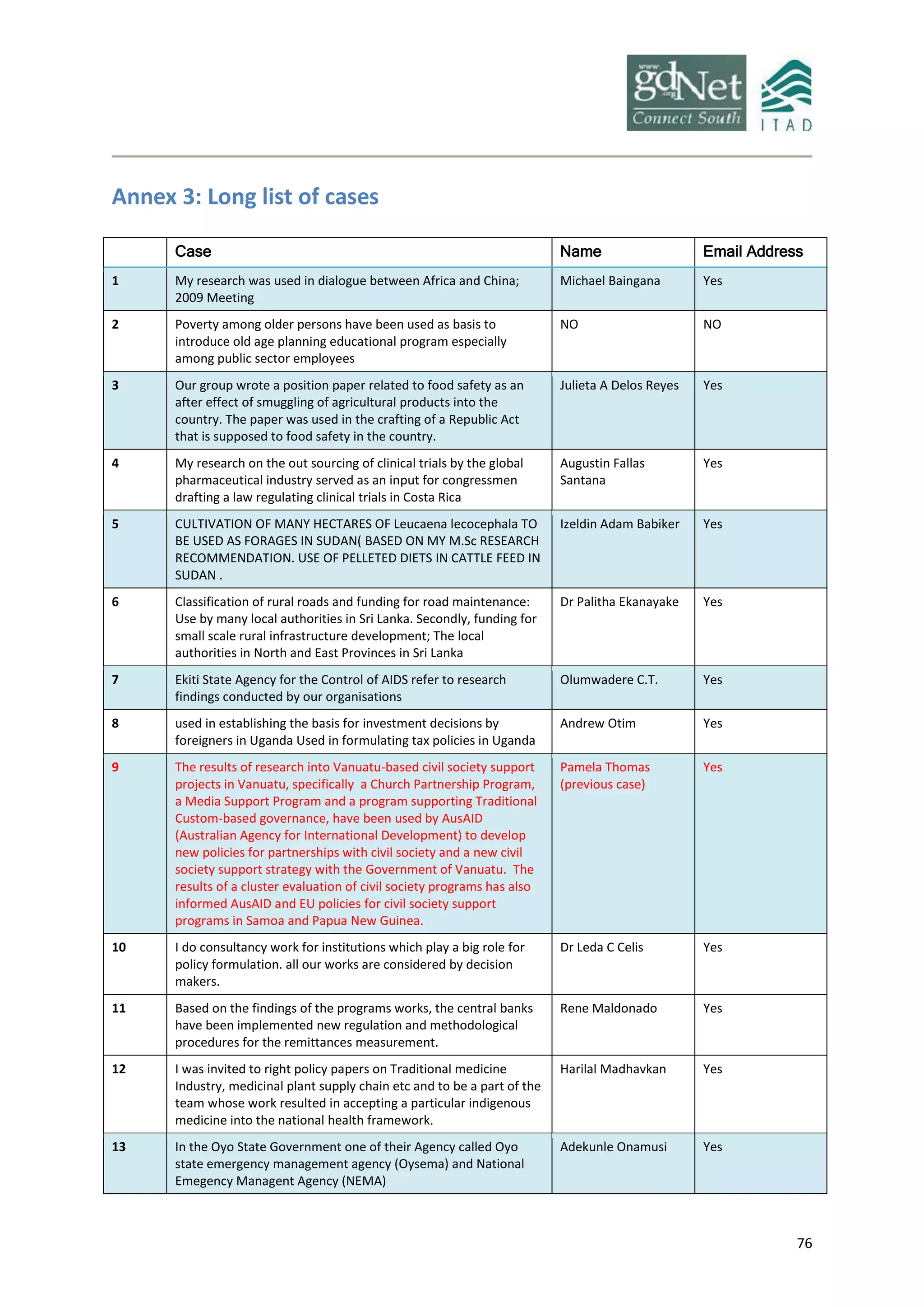 76
Annex 3: Long list of cases
Case Name Email Address
1 My research was used in dialogue between Africa and China;
2009 Meeting
Michael Baingana Yes
2 Poverty among older persons have been used as basis to
introduce old age planning educational program especially
among public sector employees
NO NO
3 Our group wrote a position paper related to food safety as an
after effect of smuggling of agricultural products into the
country. The paper was used in the crafting of a Republic Act
that is supposed to food safety in the country.
Julieta A Delos Reyes Yes
4 My research on the out sourcing of clinical trials by the global
pharmaceutical industry served as an input for congressmen
drafting a law regulating clinical trials in Costa Rica
Augustin Fallas
Santana
Yes
5 CULTIVATION OF MANY HECTARES OF Leucaena lecocephala TO
BE USED AS FORAGES IN SUDAN( BASED ON MY M.Sc RESEARCH
RECOMMENDATION. USE OF PELLETED DIETS IN CATTLE FEED IN
SUDAN .
Izeldin Adam Babiker Yes
6 Classification of rural roads and funding for road maintenance:
Use by many local authorities in Sri Lanka. Secondly, funding for
small scale rural infrastructure development; The local
authorities in North and East Provinces in Sri Lanka
Dr Palitha Ekanayake Yes
7 Ekiti State Agency for the Control of AIDS refer to research
findings conducted by our organisations
Olumwadere C.T. Yes
8 used in establishing the basis for investment decisions by
foreigners in Uganda Used in formulating tax policies in Uganda
Andrew Otim Yes
9 The results of research into Vanuatu-based civil society support
projects in Vanuatu, specifically a Church Partnership Program,
a Media Support Program and a program supporting Traditional
Custom-based governance, have been used by AusAID
(Australian Agency for International Development) to develop
new policies for partnerships with civil society and a new civil
society support strategy with the Government of Vanuatu. The
results of a cluster evaluation of civil society programs has also
informed AusAID and EU policies for civil society support
programs in Samoa and Papua New Guinea.
Pamela Thomas
(previous case)
Yes
10 I do consultancy work for institutions which play a big role for
policy formulation. all our works are considered by decision
makers.
Dr Leda C Celis Yes
11 Based on the findings of the programs works, the central banks
have been implemented new regulation and methodological
procedures for the remittances measurement.
Rene Maldonado Yes
12 I was invited to right policy papers on Traditional medicine
Industry, medicinal plant supply chain etc and to be a part of the
team whose work resulted in accepting a particular indigenous
medicine into the national health framework.
Harilal Madhavkan Yes
13 In the Oyo State Government one of their Agency called Oyo
state emergency management agency (Oysema) and National
Emegency Managent Agency (NEMA)
Adekunle Onamusi Yes
 