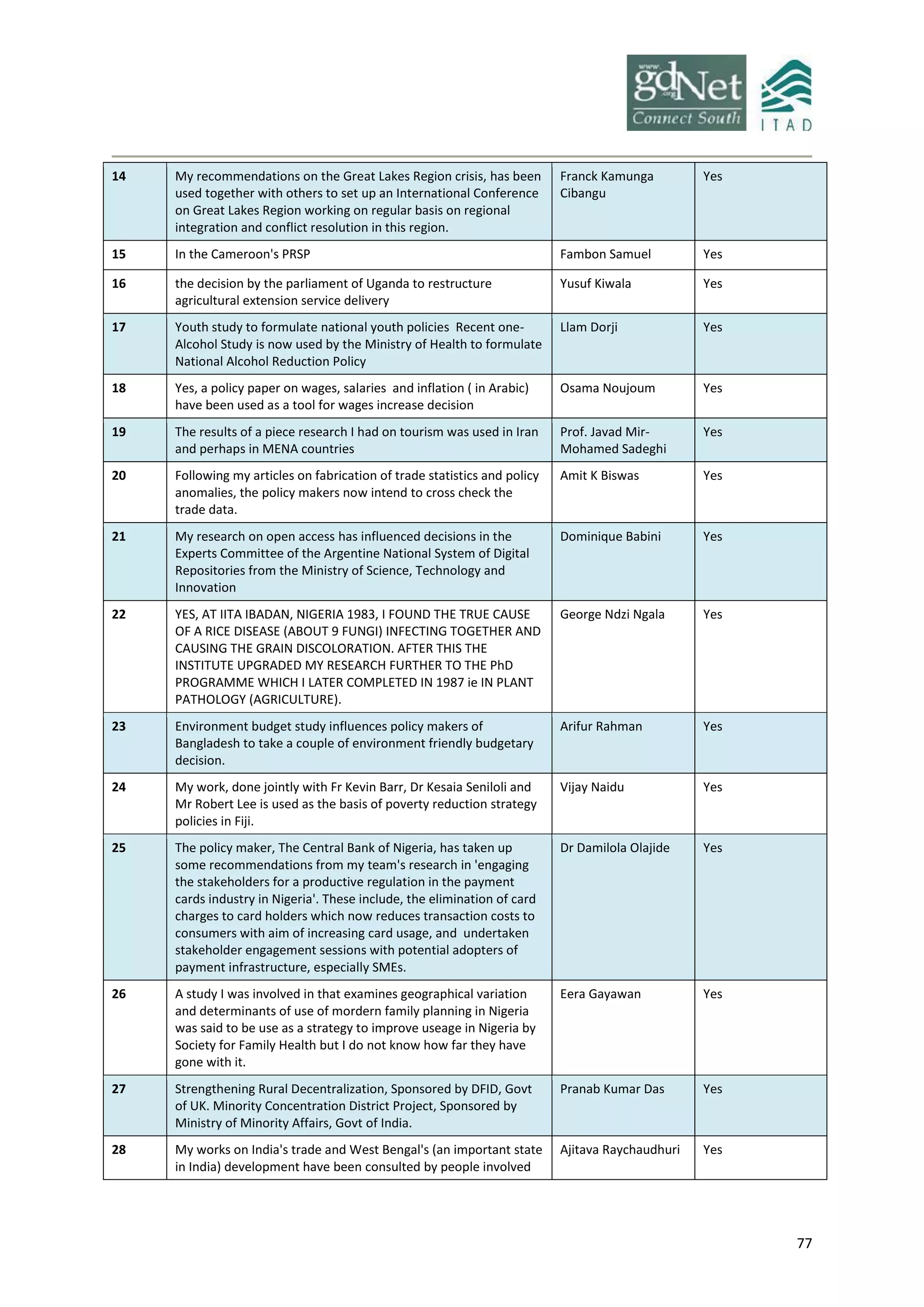 77
14 My recommendations on the Great Lakes Region crisis, has been
used together with others to set up an International Conference
on Great Lakes Region working on regular basis on regional
integration and conflict resolution in this region.
Franck Kamunga
Cibangu
Yes
15 In the Cameroon's PRSP Fambon Samuel Yes
16 the decision by the parliament of Uganda to restructure
agricultural extension service delivery
Yusuf Kiwala Yes
17 Youth study to formulate national youth policies Recent one-
Alcohol Study is now used by the Ministry of Health to formulate
National Alcohol Reduction Policy
Llam Dorji Yes
18 Yes, a policy paper on wages, salaries and inflation ( in Arabic)
have been used as a tool for wages increase decision
Osama Noujoum Yes
19 The results of a piece research I had on tourism was used in Iran
and perhaps in MENA countries
Prof. Javad Mir-
Mohamed Sadeghi
Yes
20 Following my articles on fabrication of trade statistics and policy
anomalies, the policy makers now intend to cross check the
trade data.
Amit K Biswas Yes
21 My research on open access has influenced decisions in the
Experts Committee of the Argentine National System of Digital
Repositories from the Ministry of Science, Technology and
Innovation
Dominique Babini Yes
22 YES, AT IITA IBADAN, NIGERIA 1983, I FOUND THE TRUE CAUSE
OF A RICE DISEASE (ABOUT 9 FUNGI) INFECTING TOGETHER AND
CAUSING THE GRAIN DISCOLORATION. AFTER THIS THE
INSTITUTE UPGRADED MY RESEARCH FURTHER TO THE PhD
PROGRAMME WHICH I LATER COMPLETED IN 1987 ie IN PLANT
PATHOLOGY (AGRICULTURE).
George Ndzi Ngala Yes
23 Environment budget study influences policy makers of
Bangladesh to take a couple of environment friendly budgetary
decision.
Arifur Rahman Yes
24 My work, done jointly with Fr Kevin Barr, Dr Kesaia Seniloli and
Mr Robert Lee is used as the basis of poverty reduction strategy
policies in Fiji.
Vijay Naidu Yes
25 The policy maker, The Central Bank of Nigeria, has taken up
some recommendations from my team's research in 'engaging
the stakeholders for a productive regulation in the payment
cards industry in Nigeria'. These include, the elimination of card
charges to card holders which now reduces transaction costs to
consumers with aim of increasing card usage, and undertaken
stakeholder engagement sessions with potential adopters of
payment infrastructure, especially SMEs.
Dr Damilola Olajide Yes
26 A study I was involved in that examines geographical variation
and determinants of use of mordern family planning in Nigeria
was said to be use as a strategy to improve useage in Nigeria by
Society for Family Health but I do not know how far they have
gone with it.
Eera Gayawan Yes
27 Strengthening Rural Decentralization, Sponsored by DFID, Govt
of UK. Minority Concentration District Project, Sponsored by
Ministry of Minority Affairs, Govt of India.
Pranab Kumar Das Yes
28 My works on India's trade and West Bengal's (an important state
in India) development have been consulted by people involved
Ajitava Raychaudhuri Yes
 
