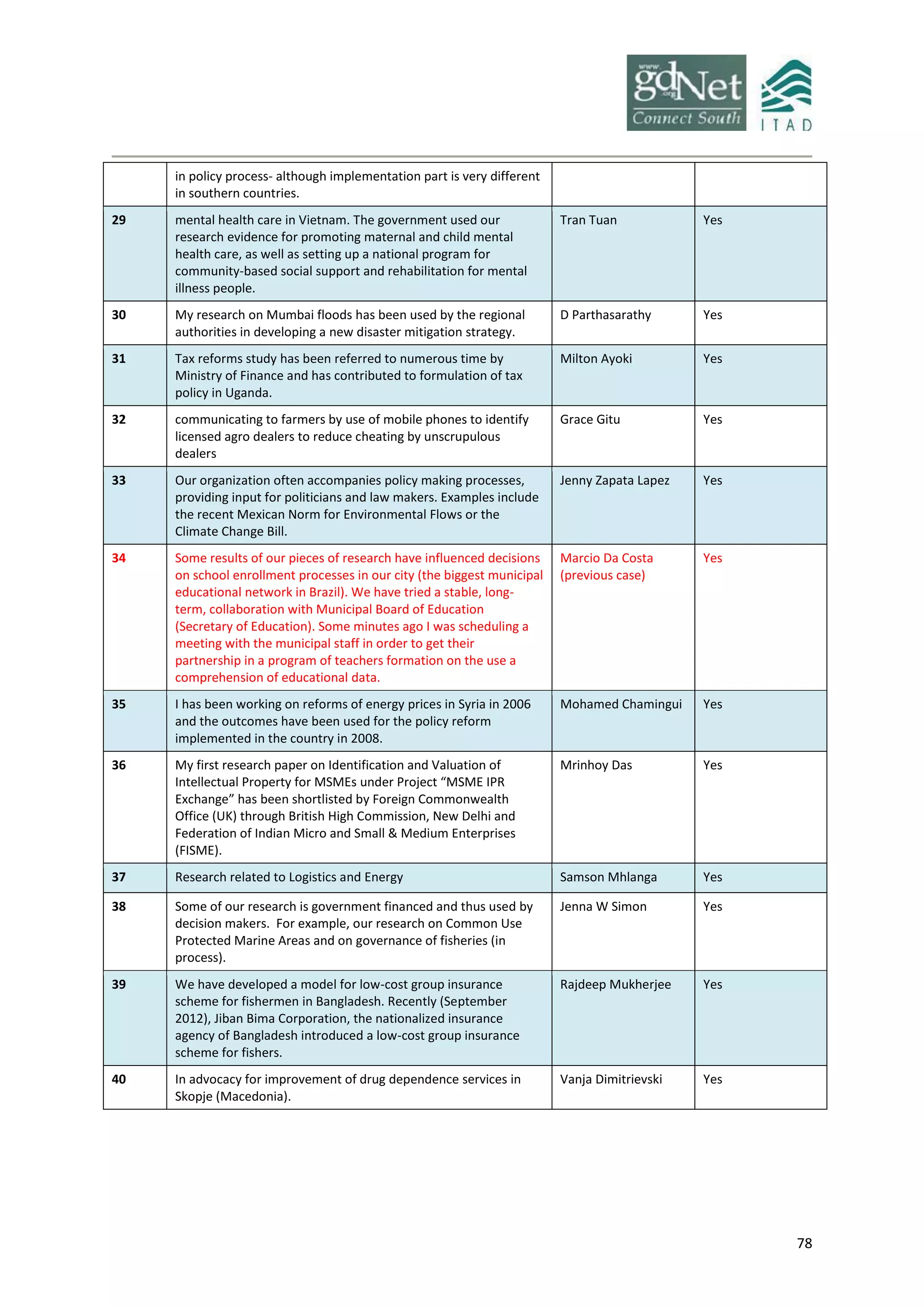 78
in policy process- although implementation part is very different
in southern countries.
29 mental health care in Vietnam. The government used our
research evidence for promoting maternal and child mental
health care, as well as setting up a national program for
community-based social support and rehabilitation for mental
illness people.
Tran Tuan Yes
30 My research on Mumbai floods has been used by the regional
authorities in developing a new disaster mitigation strategy.
D Parthasarathy Yes
31 Tax reforms study has been referred to numerous time by
Ministry of Finance and has contributed to formulation of tax
policy in Uganda.
Milton Ayoki Yes
32 communicating to farmers by use of mobile phones to identify
licensed agro dealers to reduce cheating by unscrupulous
dealers
Grace Gitu Yes
33 Our organization often accompanies policy making processes,
providing input for politicians and law makers. Examples include
the recent Mexican Norm for Environmental Flows or the
Climate Change Bill.
Jenny Zapata Lapez Yes
34 Some results of our pieces of research have influenced decisions
on school enrollment processes in our city (the biggest municipal
educational network in Brazil). We have tried a stable, long-
term, collaboration with Municipal Board of Education
(Secretary of Education). Some minutes ago I was scheduling a
meeting with the municipal staff in order to get their
partnership in a program of teachers formation on the use a
comprehension of educational data.
Marcio Da Costa
(previous case)
Yes
35 I has been working on reforms of energy prices in Syria in 2006
and the outcomes have been used for the policy reform
implemented in the country in 2008.
Mohamed Chamingui Yes
36 My first research paper on Identification and Valuation of
Intellectual Property for MSMEs under Project “MSME IPR
Exchange” has been shortlisted by Foreign Commonwealth
Office (UK) through British High Commission, New Delhi and
Federation of Indian Micro and Small & Medium Enterprises
(FISME).
Mrinhoy Das Yes
37 Research related to Logistics and Energy Samson Mhlanga Yes
38 Some of our research is government financed and thus used by
decision makers. For example, our research on Common Use
Protected Marine Areas and on governance of fisheries (in
process).
Jenna W Simon Yes
39 We have developed a model for low-cost group insurance
scheme for fishermen in Bangladesh. Recently (September
2012), Jiban Bima Corporation, the nationalized insurance
agency of Bangladesh introduced a low-cost group insurance
scheme for fishers.
Rajdeep Mukherjee Yes
40 In advocacy for improvement of drug dependence services in
Skopje (Macedonia).
Vanja Dimitrievski Yes
 