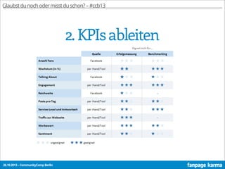 Glaubst du noch oder misst du schon? – #ccb13

2. KPIs ableiten

26.10.2013 – CommunityCamp Berlin

 