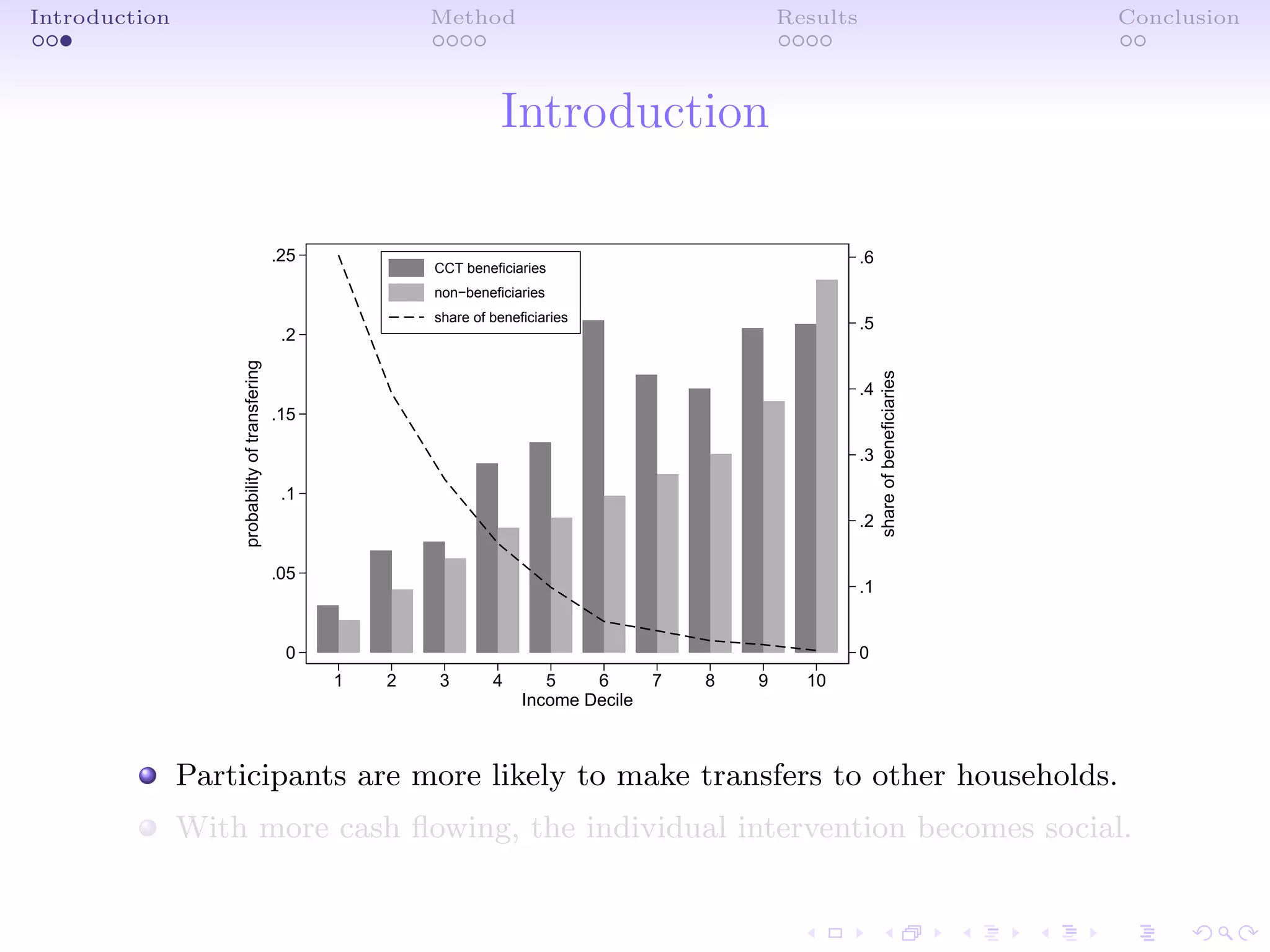Introduction Method Results Conclusion
Introduction
0
.1
.2
.3
.4
.5
.6
shareofbeneficiaries
0
.05
.1
.15
.2
.25probabilityoftransfering
1 2 3 4 5 6 7 8 9 10
Income Decile
CCT beneficiaries
non−beneficiaries
share of beneficiaries
Participants are more likely to make transfers to other households.
With more cash ﬂowing, the individual intervention becomes social.
 
