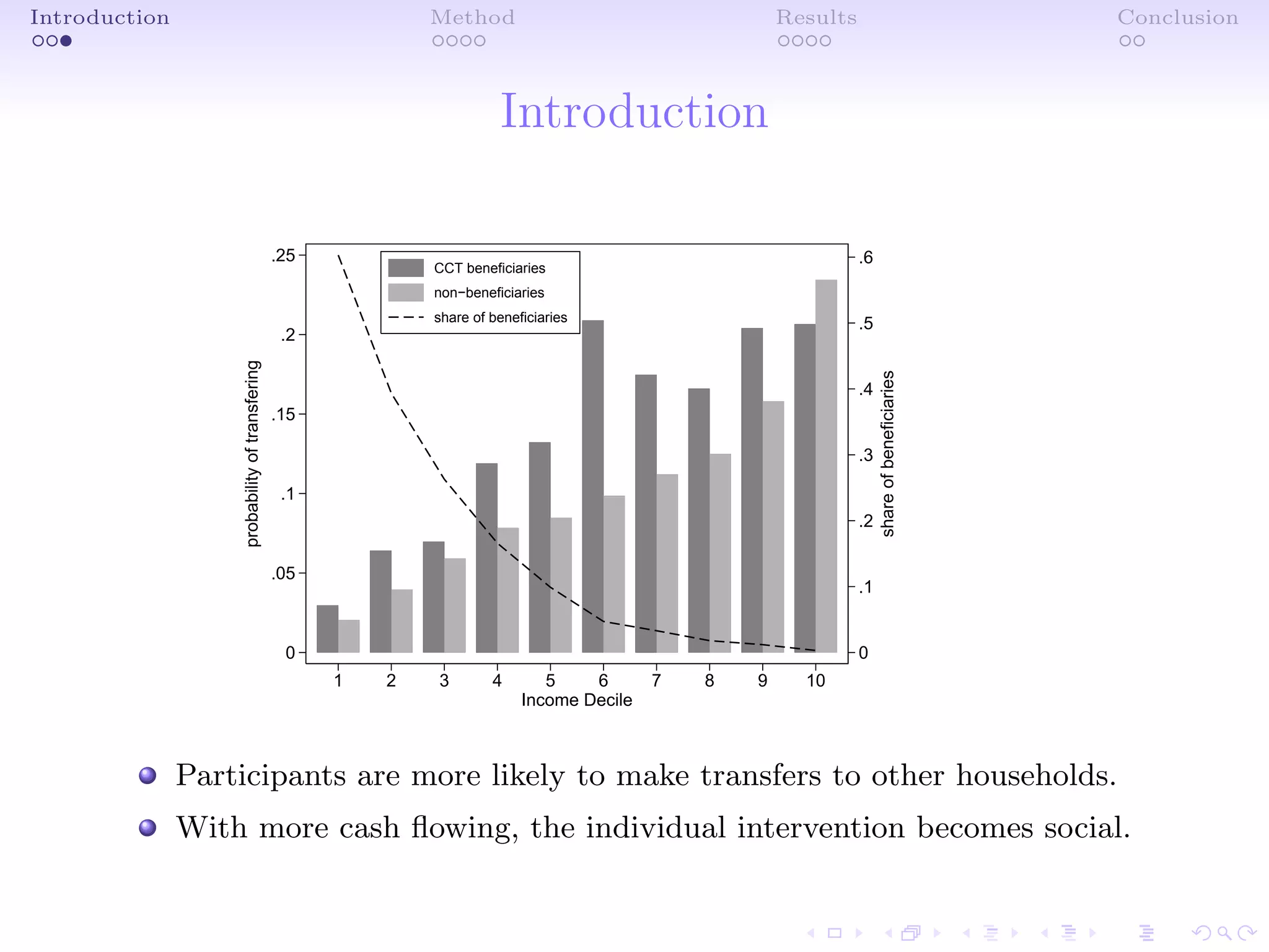 Introduction Method Results Conclusion
Introduction
0
.1
.2
.3
.4
.5
.6
shareofbeneficiaries
0
.05
.1
.15
.2
.25probabilityoftransfering
1 2 3 4 5 6 7 8 9 10
Income Decile
CCT beneficiaries
non−beneficiaries
share of beneficiaries
Participants are more likely to make transfers to other households.
With more cash ﬂowing, the individual intervention becomes social.
 