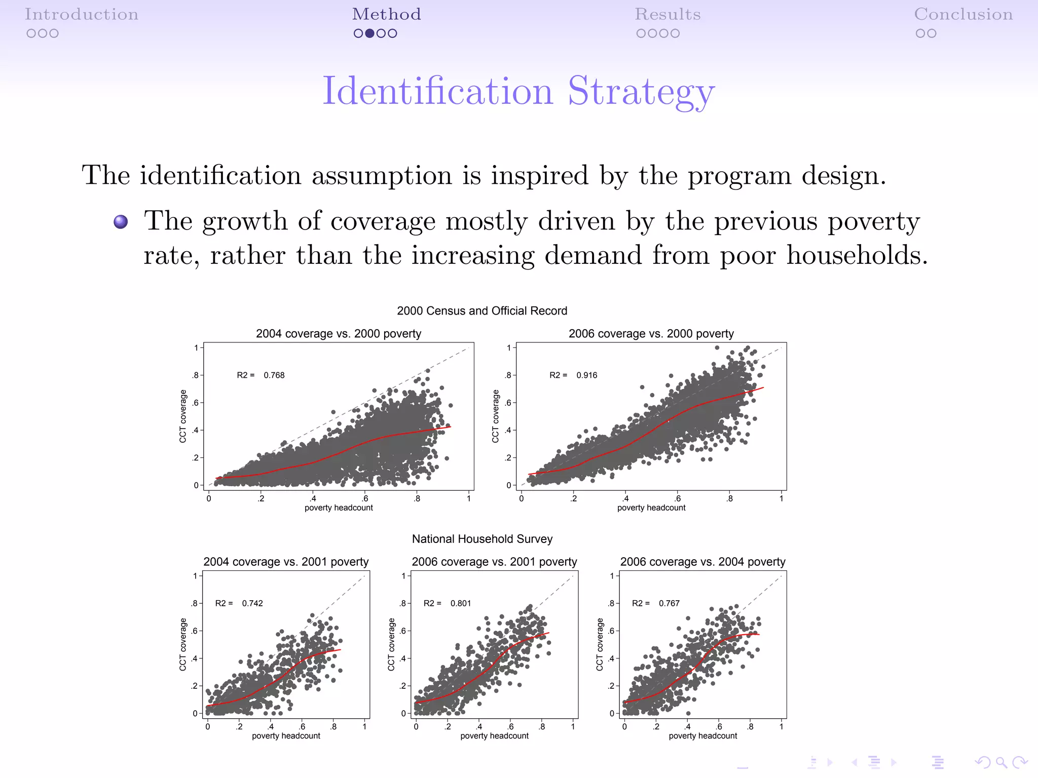 Introduction Method Results Conclusion
Identiﬁcation Strategy
The identiﬁcation assumption is inspired by the program design.
The growth of coverage mostly driven by the previous poverty
rate, rather than the increasing demand from poor households.
R2 = 0.768
0
.2
.4
.6
.8
1
CCTcoverage
0 .2 .4 .6 .8 1
poverty headcount
2004 coverage vs. 2000 poverty
R2 = 0.916
0
.2
.4
.6
.8
1
CCTcoverage 0 .2 .4 .6 .8 1
poverty headcount
2006 coverage vs. 2000 poverty
2000 Census and Official Record
R2 = 0.742
0
.2
.4
.6
.8
1
CCTcoverage
0 .2 .4 .6 .8 1
poverty headcount
2004 coverage vs. 2001 poverty
R2 = 0.801
0
.2
.4
.6
.8
1
CCTcoverage
0 .2 .4 .6 .8 1
poverty headcount
2006 coverage vs. 2001 poverty
R2 = 0.767
0
.2
.4
.6
.8
1
CCTcoverage
0 .2 .4 .6 .8 1
poverty headcount
2006 coverage vs. 2004 poverty
National Household Survey
 