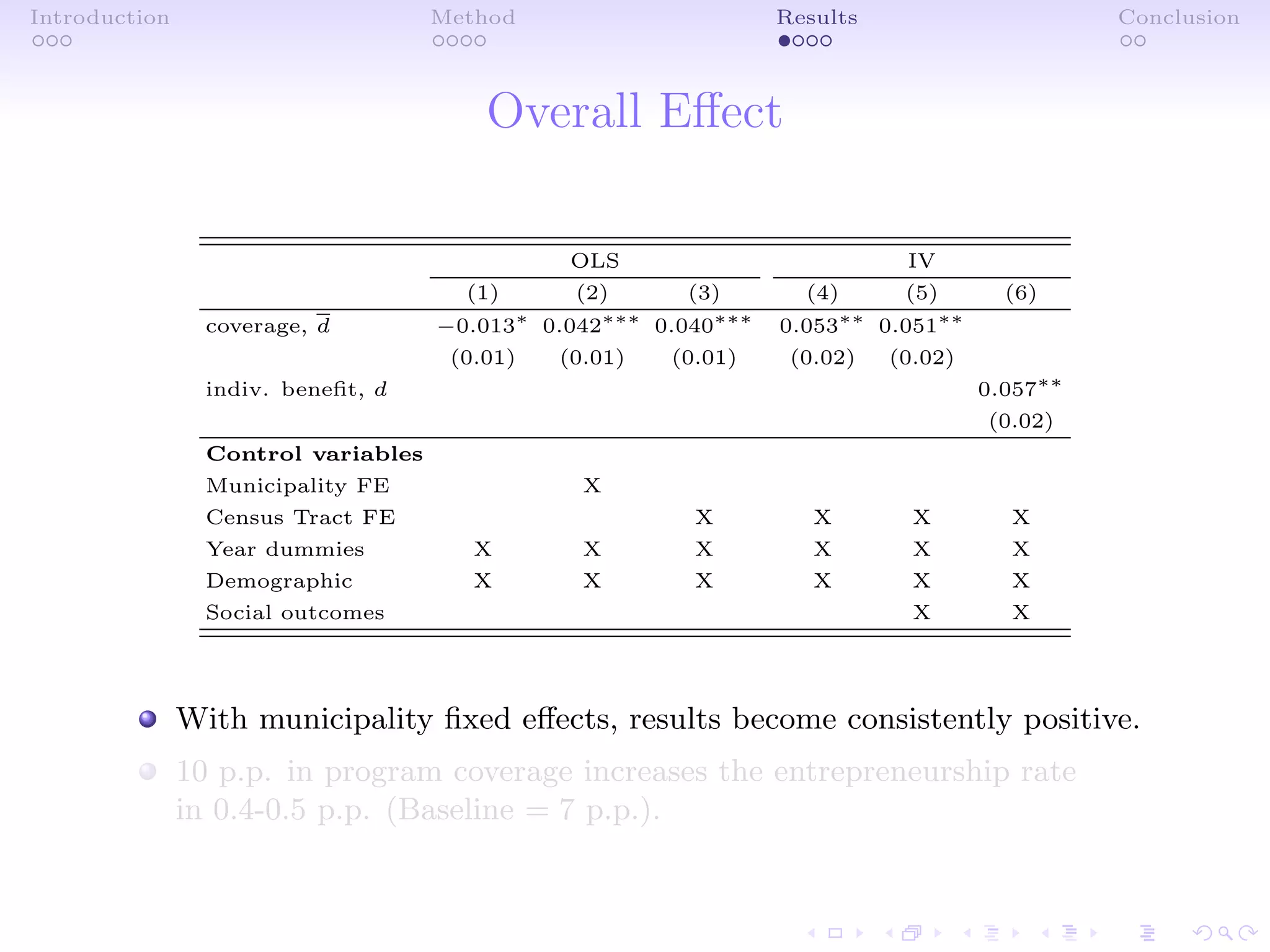 Introduction Method Results Conclusion
Overall Eﬀect
OLS IV
(1) (2) (3) (4) (5) (6)
coverage, d −0.013∗
0.042∗∗∗
0.040∗∗∗
0.053∗∗
0.051∗∗
(0.01) (0.01) (0.01) (0.02) (0.02)
indiv. beneﬁt, d 0.057∗∗
(0.02)
Control variables
Municipality FE X
Census Tract FE X X X X
Year dummies X X X X X X
Demographic X X X X X X
Social outcomes X X
With municipality ﬁxed eﬀects, results become consistently positive.
10 p.p. in program coverage increases the entrepreneurship rate
in 0.4-0.5 p.p. (Baseline = 7 p.p.).
 