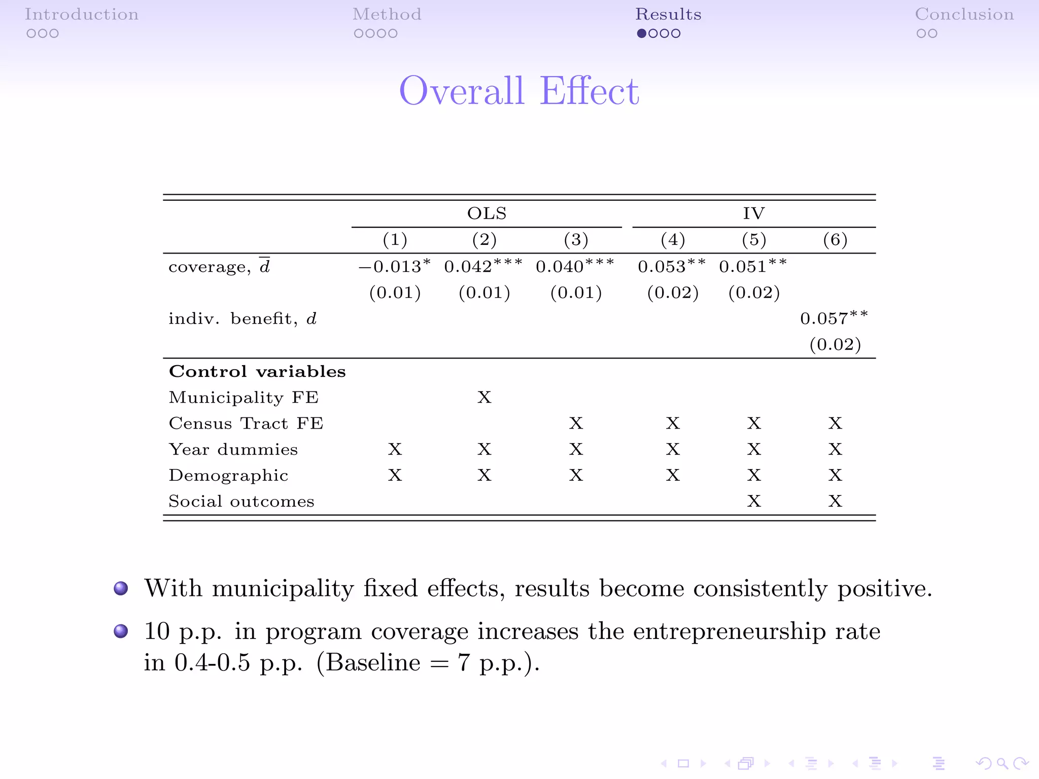 Introduction Method Results Conclusion
Overall Eﬀect
OLS IV
(1) (2) (3) (4) (5) (6)
coverage, d −0.013∗
0.042∗∗∗
0.040∗∗∗
0.053∗∗
0.051∗∗
(0.01) (0.01) (0.01) (0.02) (0.02)
indiv. beneﬁt, d 0.057∗∗
(0.02)
Control variables
Municipality FE X
Census Tract FE X X X X
Year dummies X X X X X X
Demographic X X X X X X
Social outcomes X X
With municipality ﬁxed eﬀects, results become consistently positive.
10 p.p. in program coverage increases the entrepreneurship rate
in 0.4-0.5 p.p. (Baseline = 7 p.p.).
 