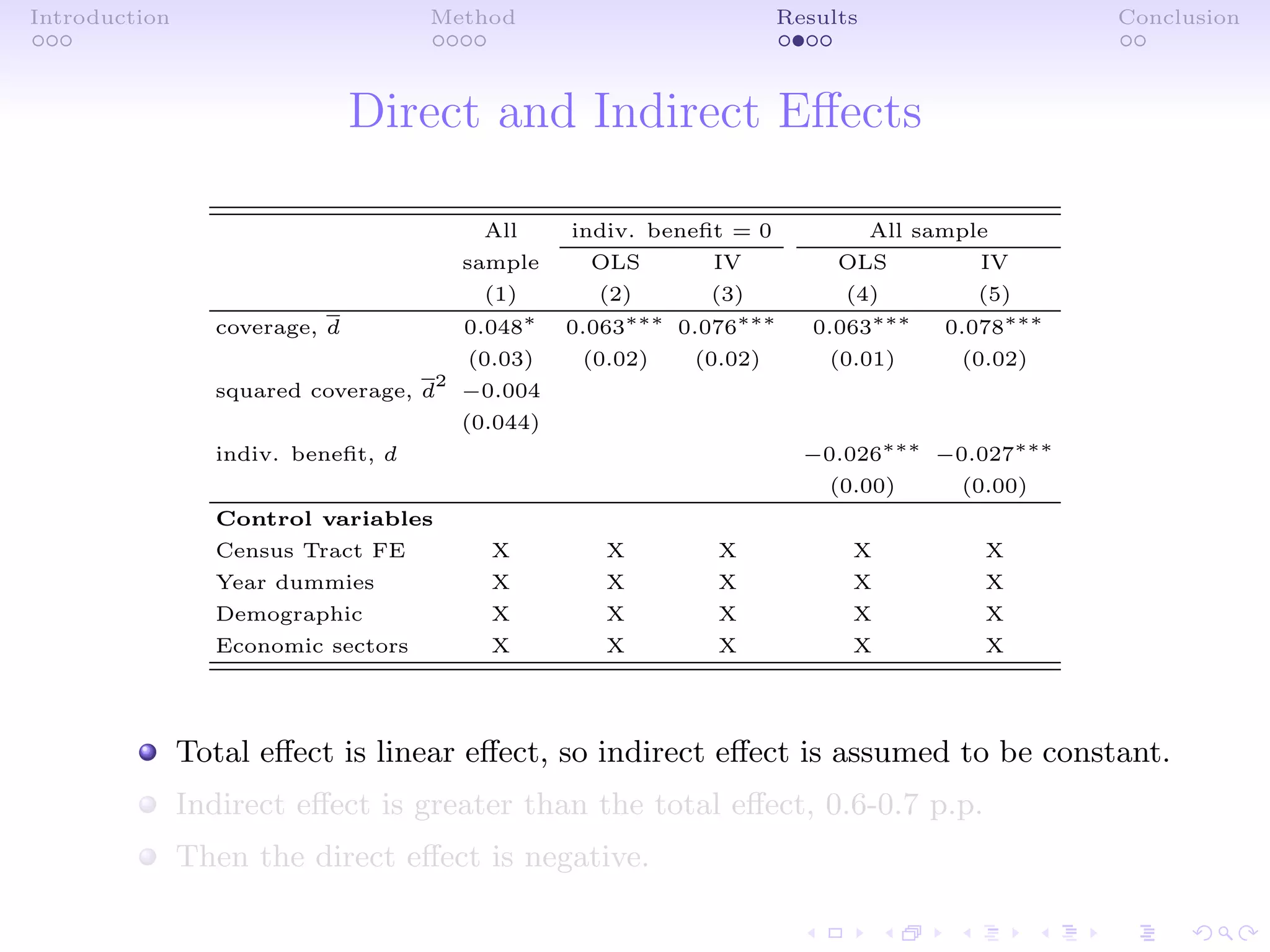 Introduction Method Results Conclusion
Direct and Indirect Eﬀects
All indiv. beneﬁt = 0 All sample
sample OLS IV OLS IV
(1) (2) (3) (4) (5)
coverage, d 0.048∗
0.063∗∗∗
0.076∗∗∗
0.063∗∗∗
0.078∗∗∗
(0.03) (0.02) (0.02) (0.01) (0.02)
squared coverage, d
2
−0.004
(0.044)
indiv. beneﬁt, d −0.026∗∗∗
−0.027∗∗∗
(0.00) (0.00)
Control variables
Census Tract FE X X X X X
Year dummies X X X X X
Demographic X X X X X
Economic sectors X X X X X
Total eﬀect is linear eﬀect, so indirect eﬀect is assumed to be constant.
Indirect eﬀect is greater than the total eﬀect, 0.6-0.7 p.p.
Then the direct eﬀect is negative.
 