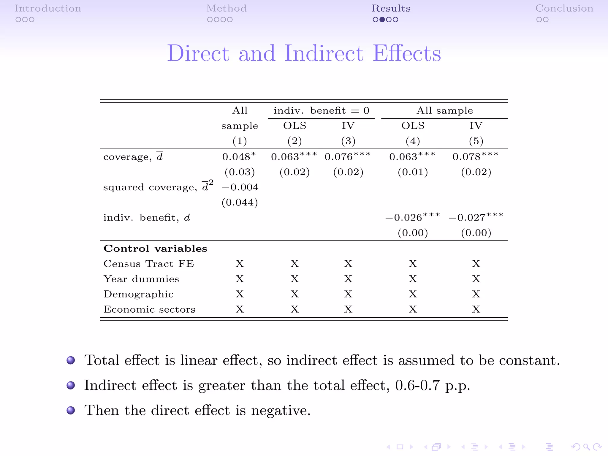 Introduction Method Results Conclusion
Direct and Indirect Eﬀects
All indiv. beneﬁt = 0 All sample
sample OLS IV OLS IV
(1) (2) (3) (4) (5)
coverage, d 0.048∗
0.063∗∗∗
0.076∗∗∗
0.063∗∗∗
0.078∗∗∗
(0.03) (0.02) (0.02) (0.01) (0.02)
squared coverage, d
2
−0.004
(0.044)
indiv. beneﬁt, d −0.026∗∗∗
−0.027∗∗∗
(0.00) (0.00)
Control variables
Census Tract FE X X X X X
Year dummies X X X X X
Demographic X X X X X
Economic sectors X X X X X
Total eﬀect is linear eﬀect, so indirect eﬀect is assumed to be constant.
Indirect eﬀect is greater than the total eﬀect, 0.6-0.7 p.p.
Then the direct eﬀect is negative.
 