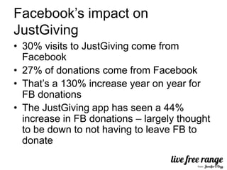 Facebook’s impact on
JustGiving
• 30% visits to JustGiving come from
  Facebook
• 27% of donations come from Facebook
• That’s a 130% increase year on year for
  FB donations
• The JustGiving app has seen a 44%
  increase in FB donations – largely thought
  to be down to not having to leave FB to
  donate
 
