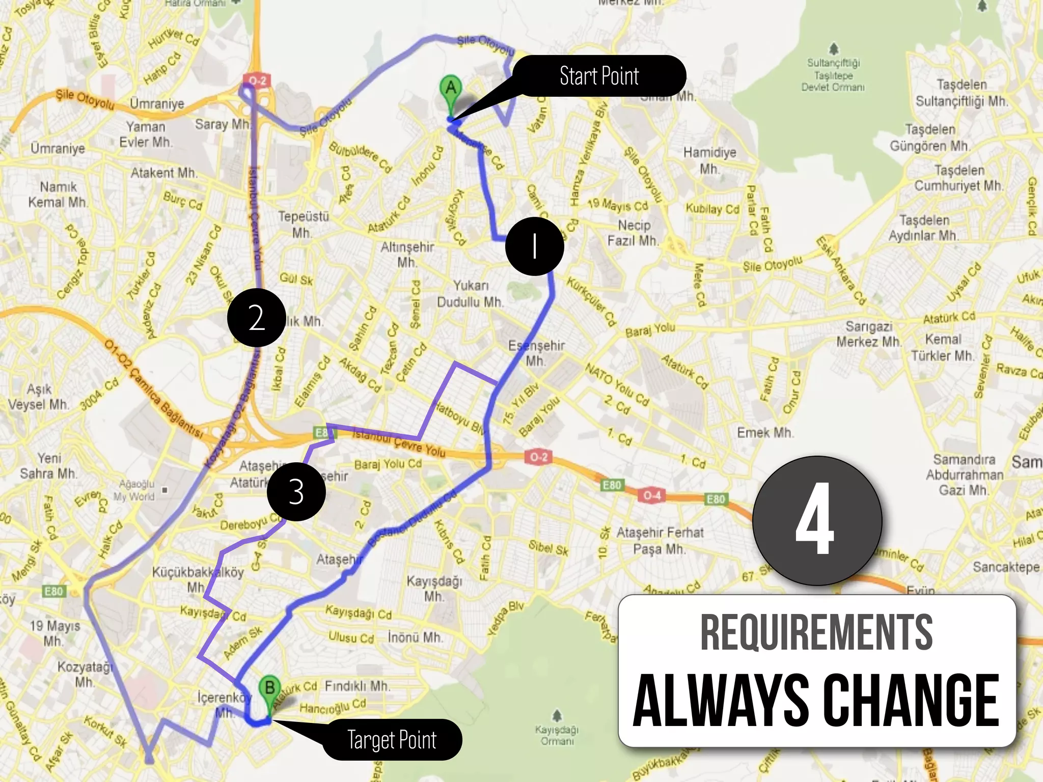 requirements
always change
4
Start Point
Target Point
2
1
3
 