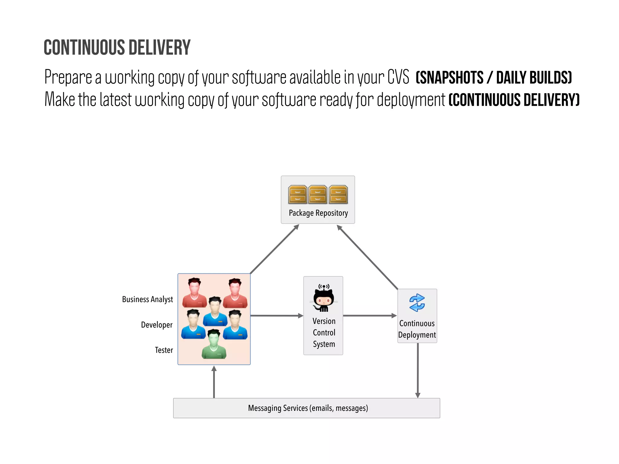 Prepare a working copy of your software available in your CVS (SNAPSHOTs / daily builds)
Make the latest working copy of your software ready for deployment (Continuous delivery)
Continuous Delivery
Package Repository
Messaging Services (emails, messages)
Version
Control
System
Continuous
Deployment
Developer
Business Analyst
Tester
 