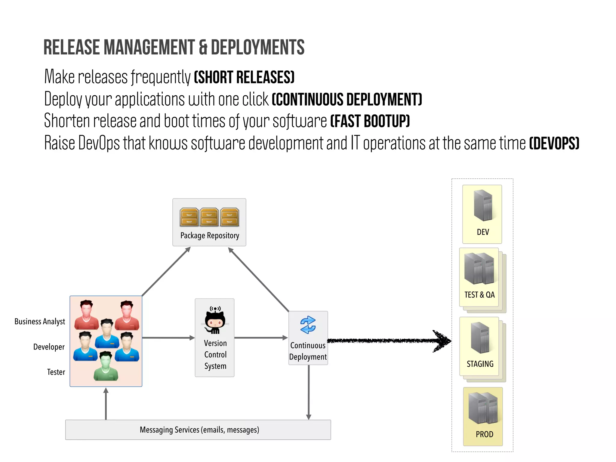 Package Repository
Messaging Services (emails, messages)
Version
Control
System
Make releases frequently (SHORT RELEASES)
Deploy your applications with one click (Continuous DEPLOYMENT)
Shorten release and boot times of your software (Fast bootup)
Raise DevOps that knows software development and IT operations at the same time (DEVOPS)
Release Management & Deployments
DEV
TEST & QA
STAGING
PROD
Continuous
Deployment
Developer
Business Analyst
Tester
 