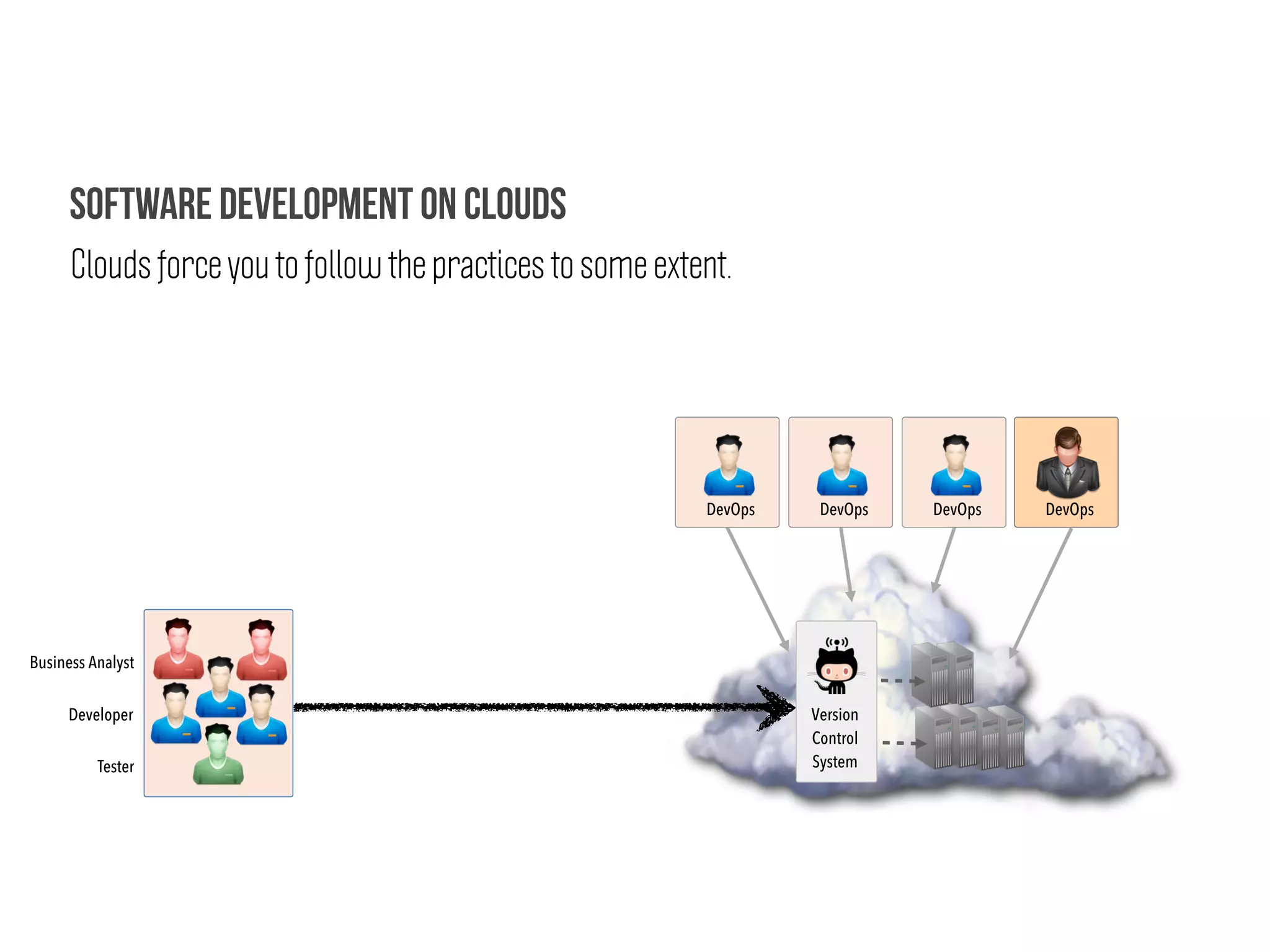 Clouds force you to follow the practices to some extent.
Software development on clouds
DevOpsDevOps DevOps DevOps
Version
Control
System
Developer
Business Analyst
Tester
 