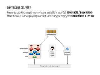 Prepare a working copy of your software available in your CVS (SNAPSHOTs / daily builds)
Make the latest working copy of your software ready for deployment (Continuous delivery)
Continuous Delivery
Package Repository
Messaging Services (emails, messages)
Version
Control
System
Continuous
Deployment
Developer
Business Analyst
Tester
 
