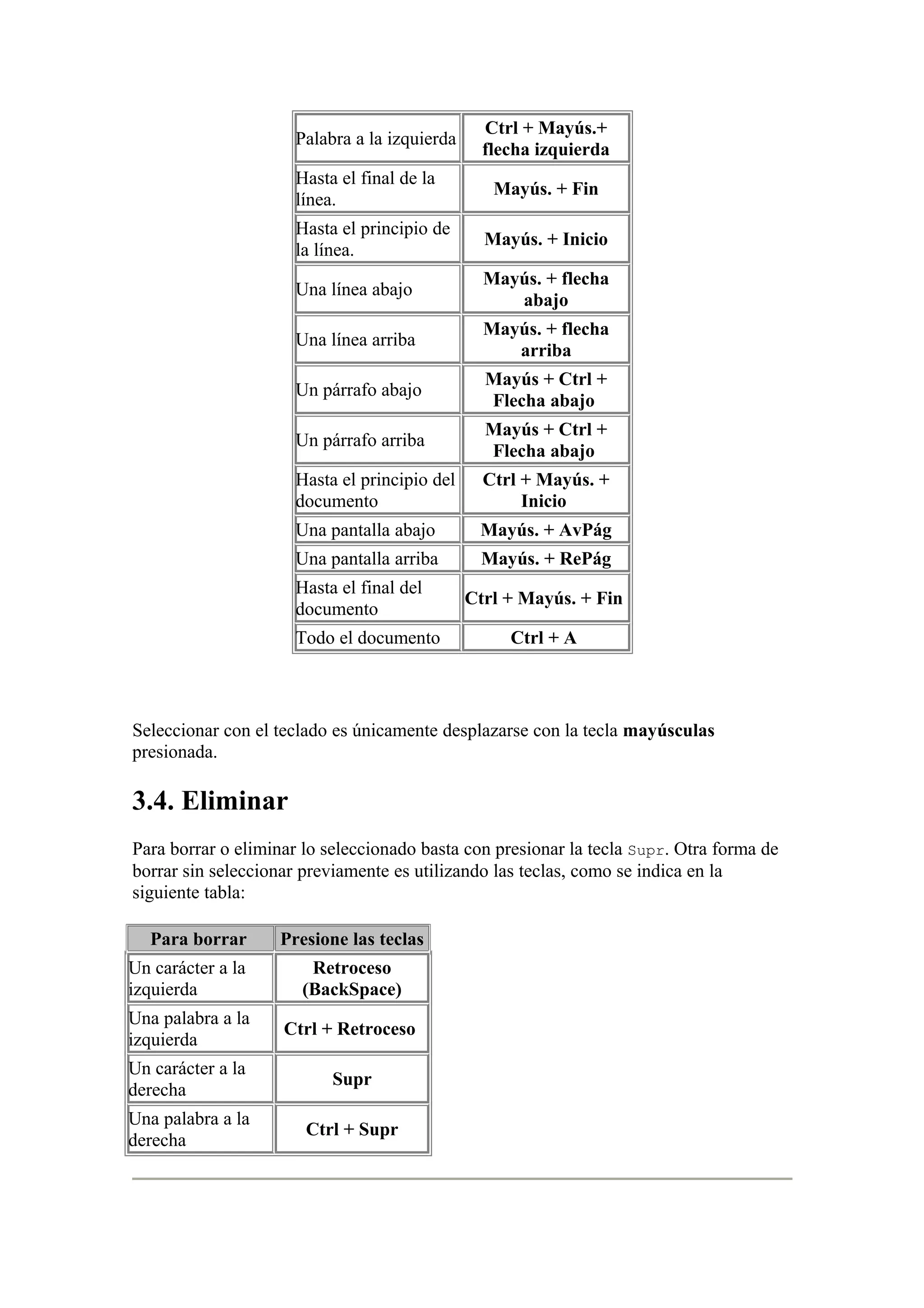 Palabra a la izquierda
Ctrl + Mayús.+
flecha izquierda
Hasta el final de la
línea.
Mayús. + Fin
Hasta el principio de
la línea.
Mayús. + Inicio
Una línea abajo
Mayús. + flecha
abajo
Una línea arriba
Mayús. + flecha
arriba
Un párrafo abajo
Mayús + Ctrl +
Flecha abajo
Un párrafo arriba
Mayús + Ctrl +
Flecha abajo
Hasta el principio del
documento
Ctrl + Mayús. +
Inicio
Una pantalla abajo Mayús. + AvPág
Una pantalla arriba Mayús. + RePág
Hasta el final del
documento
Ctrl + Mayús. + Fin
Todo el documento Ctrl + A
Seleccionar con el teclado es únicamente desplazarse con la tecla mayúsculas
presionada.
3.4. Eliminar
Para borrar o eliminar lo seleccionado basta con presionar la tecla Supr. Otra forma de
borrar sin seleccionar previamente es utilizando las teclas, como se indica en la
siguiente tabla:
Para borrar Presione las teclas
Un carácter a la
izquierda
Retroceso
(BackSpace)
Una palabra a la
izquierda
Ctrl + Retroceso
Un carácter a la
derecha
Supr
Una palabra a la
derecha
Ctrl + Supr
 