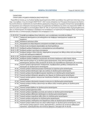 ΕΦΗΜΕΡΙ∆Α TΗΣ ΚΥΒΕΡΝΗΣΕΩΣ
3164 Τεύχος B’338/29.01.2021
01.49.19.02 Εκτροφή γουνοφόρων ζώων (αλεπούς, μινκ, μυοκάστορα, τσιντσιλά και άλλων)
01.49.3 Παραγωγή ακατέργαστων γουνοδερμάτων και διάφορων ακατέργαστων προβιών και
δερμάτων
14.20 Κατασκευή γούνινων ειδών
15.11 Κατεργασία και δέψη δέρματος κατεργασία και βαφή γουναρικών
33.16 Επισκευή και συντήρηση αεροσκαφών και διαστημόπλοιων
46.42.11.27 Χονδρικό εμπόριο δεψασμένων η κατεργασμένων γουνοδερμάτων
46.42.11.40 Χονδρικό εμπόριο ημιετοίμων γουναρικών
46.42.11.29 Χονδρικό εμπόριο ειδών ένδυσης, εξαρτημάτων ρουχισμού και άλλων ειδών από γουνόδερμα
(εκτός από καλύμματα κεφαλιού)
46.42.11.58 Χονδρικό εμπόριο αποκομμάτων γουναρικών
46.90.10.06 Χονδρικό εμπόριο διάφορων τουριστικών και λοιπών παρόμοιων ειδών λαϊκής τέχνης
47.19 Άλλο λιανικό εμπόριο σε μη εξειδικευμένα καταστήματα, εκτός από Εκμετάλλευση
καταστήματος ψιλικών ειδών γενικά (47.19.10.01) και Εκμετάλλευση περίπτερου (47.19.10.02)
47.41 Λιανικό εμπόριο ηλεκτρονικών υπολογιστών, περιφερειακών μονάδων υπολογιστών και
λογισμικού σε εξειδικευμένα καταστήματα
47.42 Λιανικό εμπόριο τηλεπικοινωνιακού εξοπλισμού σε εξειδικευμένα καταστήματα
47.43 Λιανικό εμπόριο εξοπλισμού ήχου και εικόνας σε εξειδικευμένα καταστήματα
47.51 Λιανικό εμπόριο κλωστοϋφαντουργικών προϊόντων σε εξειδικευμένα καταστήματα
47.52 Λιανικό εμπόριο σιδηρικών, χρωμάτων και τζαμιών σε εξειδικευμένα καταστήματα
47.53 Λιανικό εμπόριο χαλιών, κιλιμιών και επενδύσεων δαπέδου και τοίχου σε εξειδικευμένα
καταστήματα
47.54 Λιανικό εμπόριο ηλεκτρικών οικιακών συσκευών σε εξειδικευμένα καταστήματα
47.59 Λιανικό εμπόριο επίπλων, φωτιστικών και άλλων ειδών οικιακής χρήσης σε εξειδικευμένα
καταστήματα
47.61 Λιανικό εμπόριο βιβλίων σε εξειδικευμένα καταστήματα
47.62.63 Λιανικό εμπόριο χαρτικών ειδών
47.63 Λιανικό εμπόριο εγγραφών μουσικής και εικόνας σε εξειδικευμένα καταστήματα
47.64 Λιανικό εμπόριο αθλητικού εξοπλισμού σε εξειδικευμένα καταστήματα
47.65 Λιανικό εμπόριο παιχνιδιών κάθε είδους σε εξειδικευμένα καταστήματα
47.71 Λιανικό εμπόριο ενδυμάτων σε εξειδικευμένα καταστήματα
47.72 Λιανικό εμπόριο υποδημάτων και δερμάτινων ειδών σε εξειδικευμένα καταστήματα
47.75 Λιανικό εμπόριο καλλυντικών και ειδών καλλωπισμού σε εξειδικευμένα καταστήματα, εκτός
από Λιανικό εμπόριο χαρτιού υγείας, χαρτομάντιλων, μαντιλιών και πετσετών καθαρισμού
προσώπου, τραπεζομάντιλων και πετσετών φαγητού, από χαρτί (47.75.76.19)
ΠΑΡΑΡΤΗΜΑ
ΠΑΡΑΡΤΗΜΑ V ΚΩΔΙΚΟΙ ΑΡΙΘΜΩΝ ΔΡΑΣΤΗΡΙΟΤΗΤΑΣ
Παρατίθεται πίνακας με τον Κωδικό Αριθμό Δραστηριότητας (ΚΑΔ) των κλάδων που εμπίπτουν στην περ. ε) της
παρ. 2 του άρθρου 3 της υπό στοιχεία ΓΔΟΥ19/25-1-2021 κοινής απόφασης των Υπουργών Οικονομικών και Ανάπτυ-
ξης και Επενδύσεων «Διαδικασία και προϋποθέσεις χορήγησης ενίσχυσης με τη μορφή επιστρεπτέας προκαταβολής
σε επιχειρήσεις που επλήγησαν οικονομικά λόγω της εμφάνισης και διάδοσης της νόσου του κορωνοϊού COVID-19,
κατά τους μήνες Σεπτέμβριο ως και Δεκέμβριο 2020» (Β΄ 236). Σε περίπτωση τετραψήφιου ΚΑΔ, συμπεριλαμβάνονται
όλες οι υποκατηγορίες πενταψήφιων, εξαψήφιων και οκταψήφιων, σε περίπτωση πενταψήφιου ΚΑΔ, συμπεριλαμ-
βάνονται όλες οι υποκατηγορίες εξαψήφιων και οκταψήφιων, κ.ο.κ.
 