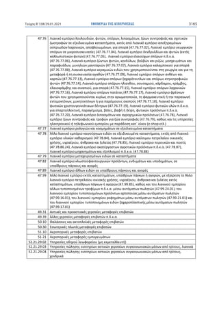 ΕΦΗΜΕΡΙ∆Α TΗΣ ΚΥΒΕΡΝΗΣΕΩΣ 3165
Τεύχος B’338/29.01.2021
47.76 Λιανικό εμπόριο λουλουδιών, φυτών, σπόρων, λιπασμάτων, ζώων συντροφιάς και σχετικών
ζωοτροφών σε εξειδικευμένα καταστήματα, εκτός από Λιανικό εμπόριο αποξηραμένων
οσπριωδών λαχανικών, αποφλοιωμένων, για σπορά (47.76.77.02), Λιανικό εμπόριο γεωργικών
σπόρων σε μικροσυσκευασίες (47.76.77.04), Λιανικό εμπόριο δενδρυλλίων και φυτών (εκτός
καλλωπιστικών φυτών) (47.76.77.05), Λιανικό εμπόριο ελαιούχων σπόρων π.δ.κ.α.
(47.76.77.06), Λιανικό εμπόριο ζώντων φυτών, κονδύλων, βολβών και ριζών, μοσχευμάτων και
παραφυάδων, μυκηλιών μανιταριών (47.76.77.07), Λιανικό εμπόριο καλαμποκιού για σπορά
(47.76.77.08), Λιανικό εμπόριο κεραμικών ειδών που χρησιμοποιούνται στη γεωργία και για τη
μεταφορά ή τη συσκευασία αγαθών (47.76.77.09), Λιανικό εμπόριο σπόρων ανθέων και
καρπών (47.76.77.13), Λιανικό εμπόριο σπόρων ζαχαρότευτλων και σπόρων κτηνοτροφικών
φυτών (47.76.77.14), Λιανικό εμπόριο σπόρων ηλίανθου, σουσαμιού, κάρδαμου, κράμβης,
ελαιοκράμβης και σιναπιού, για σπορά (47.76.77.15), Λιανικό εμπόριο σπόρων λαχανικών
(47.76.77.16), Λιανικό εμπόριο σπόρων πατάτας (47.76.77.17), Λιανικό εμπόριο φρέσκων
φυτών που χρησιμοποιούνται κυρίως στην αρωματοποιία, τη φαρμακευτική ή την παραγωγή
εντομοκτόνων, μυκητοκτόνων ή για παρόμοιους σκοπούς (47.76.77.18), Λιανικό εμπόριο
φυσικών χριστουγεννιάτικων δέντρων (47.76.77.19), Λιανικό εμπόριο φυτικών υλών π.δ.κ.α.
για σπαρτοπλεκτική, παραγέμισμα, βάτες, βαφή ή δέψη, φυτικών προϊόντων π.δ.κ.α.
(47.76.77.20), Λιανικό εμπόριο λιπασμάτων και αγροχημικών προϊόντων (47.76.78), Λιανικό
εμπόριο ζώων συντροφιάς και τροφών για ζώα συντροφιάς (47.76.79), καθώς και τις υπηρεσίες
ηλεκτρονικού ή τηλεφωνικού εμπορίου με παράδοση κατ΄ οίκον (e-shop κτλ.)
47.77 Λιανικό εμπόριο ρολογιών και κοσμημάτων σε εξειδικευμένα καταστήματα
47.78 Άλλο λιανικό εμπόριο καινούργιων ειδών σε εξειδικευμένα καταστήματα, εκτός από Λιανικό
εμπόριο υλικών καθαρισμού (47.78.84), Λιανικό εμπόριο καύσιμου πετρελαίου οικιακής
χρήσης, υγραέριου, άνθρακα και ξυλείας (47.78.85), Λιανικό εμπόριο περουκών και ποστίς
(47.78.86.24), Λιανικό εμπόριο ακατέργαστων αγροτικών προϊόντων π.δ.κ.α. (47.78.87),
Λιανικό εμπόριο μηχανημάτων και εξοπλισμού π.δ.κ.α. (47.78.88)
47.79 Λιανικό εμπόριο μεταχειρισμένων ειδών σε καταστήματα
47.82 Λιανικό εμπόριο κλωστοϋφαντουργικών προϊόντων, ενδυμάτων και υποδημάτων, σε
υπαίθριους πάγκους και αγορές
47.89 Λιανικό εμπόριο άλλων ειδών σε υπαίθριους πάγκους και αγορές
47.99 Άλλο λιανικό εμπόριο εκτός καταστημάτων, υπαίθριων πάγκων ή αγορών, με εξαίρεση το Άλλο
λιανικό εμπόριο πετρελαίου οικιακής χρήσης, υγραέριου, άνθρακα και ξυλείας εκτός
καταστημάτων, υπαίθριων πάγκων ή αγορών (47.99.85), καθώς και του λιανικού εμπορίου
άλλων τυποποιημένων τροφίμων π.δ.κ.α. μέσω αυτόματων πωλητών (47.99.24.01), του
λιανικού εμπορίου τυποποιημένων προϊόντων αρτοποιίας μέσω αυτόματων πωλητών
(47.99.16.01), του λιανικού εμπορίου ροφημάτων μέσω αυτόματων πωλητών (47.99.21.01) και
του λιανικού εμπορίου τυποποιημένων ειδών ζαχαροπλαστικής μέσω αυτόματων πωλητών
(47.99.17.01)
49.31 Αστικές και προαστιακές χερσαίες μεταφορές επιβατών
49.39 Άλλες χερσαίες μεταφορές επιβατών π.δ.κ.α.
50.10 Θαλάσσιες και ακτοπλοϊκές μεταφορές επιβατών
50.30 Εσωτερικές πλωτές μεταφορές επιβατών
51.10 Αεροπορικές μεταφορές επιβατών
51.21 Αεροπορικές μεταφορές εμπορευμάτων
52.21.29.02 Υπηρεσίες οδηγού λεωφορείου (μη εκμεταλλευτή)
52.21.29.03 Υπηρεσίες πώλησης εισιτηρίων αστικών χερσαίων συγκοινωνιακών μέσων από τρίτους, λιανικά
52.21.29.04 Υπηρεσίες πώλησης εισιτηρίων αστικών χερσαίων συγκοινωνιακών μέσων από τρίτους,
χονδρικά
 