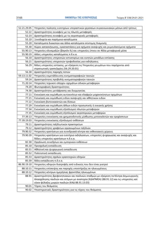 ΕΦΗΜΕΡΙ∆Α TΗΣ ΚΥΒΕΡΝΗΣΕΩΣ
3166 Τεύχος B’338/29.01.2021
52.21.29.05 Υπηρεσίες πώλησης εισιτηρίων υπεραστικών χερσαίων συγκοινωνιακών μέσων από τρίτους
52.22 Δραστηριότητες συναφείς με τις πλωτές μεταφορές
52.23 Δραστηριότητες συναφείς με τις αεροπορικές μεταφορές
55.10 Ξενοδοχεία και παρόμοια καταλύματα
55.20 Καταλύματα διακοπών και άλλα καταλύματα σύντομης διαμονής
55.30 Χώροι κατασκήνωσης, εγκαταστάσεις για οχήματα αναψυχής και ρυμουλκούμενα οχήματα
55.90.13 Υπηρεσίες κλιναμαξών (βαγκόν-λι) και υπηρεσίες ύπνου σε Aλλα μεταφορικά μέσα
55.90.19 Aλλες υπηρεσίες καταλύματος π.δ.κ.α.
56.10 Δραστηριότητες υπηρεσιών εστιατορίων και κινητών μονάδων εστίασης
56.21 Δραστηριότητες υπηρεσιών τροφοδοσίας για εκδηλώσεις
56.29 Άλλες υπηρεσίες εστίασης, με εξαίρεση τις Υπηρεσίες γευμάτων που παρέχονται από
στρατιωτικές τραπεζαρίες (56.29.20.01)
56.30 Δραστηριότητες παροχής ποτών
59.13.11.02 Υπηρεσίες εκμετάλλευσης κινηματογραφικών ταινιών
59.14 Δραστηριότητες προβολής κινηματογραφικών ταινιών
71.20.14 Υπηρεσίες τεχνικού ελέγχου οχημάτων οδικών μεταφορών
74.20 Φωτογραφικές δραστηριότητες
74.30 Δραστηριότητες μετάφρασης και διερμηνείας
77.11 Ενοικίαση και εκμίσθωση αυτοκινήτων και ελαφρών μηχανοκίνητων οχημάτων
77.21 Ενοικίαση και εκμίσθωση ειδών αναψυχής και αθλητικών ειδών
77.22 Ενοικίαση βιντεοκασετών και δίσκων
77.29 Ενοικίαση και εκμίσθωση άλλων ειδών προσωπικής ή οικιακής χρήσης
77.34 Ενοικίαση και εκμίσθωση εξοπλισμού πλωτών μεταφορών
77.35 Ενοικίαση και εκμίσθωση εξοπλισμού αεροπορικών μεταφορών
77.39.13 Υπηρεσίες ενοικίασης και χρηματοδοτικής μίσθωσης μοτοσικλετών και τροχόσπιτων
77.39.19.03 Υπηρεσίες ενοικίασης εξοπλισμού εκθέσεων
79.11 Δραστηριότητες ταξιδιωτικών πρακτορείων
79.12 Δραστηριότητες γραφείων οργανωμένων ταξιδιών
79.90.32 Υπηρεσίες κρατήσεων για συνεδριακά κέντρα και εκθεσιακούς χώρους
79.90.39 Υπηρεσίες κρατήσεων για εισιτήρια εκδηλώσεων, υπηρεσίες ψυχαγωγίας και αναψυχής και
Άλλες υπηρεσίες κρατήσεων π.δ.κ.α.
82.30 Οργάνωση συνεδρίων και εμπορικών εκθέσεων
85.10 Προσχολική εκπαίδευση
85.51 Αθλητική και ψυχαγωγική εκπαίδευση
85.52 Πολιτιστική εκπαίδευση
85.53 Δραστηριότητες σχολών ερασιτεχνών οδηγών
85.59 Άλλη εκπαίδευση π.δ.κ.α.
86.90.19.10 Υπηρεσίες οδηγιών διατροφής από ειδικούς που δεν είναι γιατροί
88.10.11 Υπηρεσίες επίσκεψης και παροχής υποστήριξης σε ηλικιωμένους
88.10.12 Υπηρεσίες κέντρων ημερήσιας φροντίδας ηλικιωμένων
88.91 Δραστηριότητες βρεφονηπιακών και παιδικών σταθμών με εξαίρεση τα Κέντρα Δημιουργικής
Απασχόλησης παιδιών και ατόμων με αναπηρία (ΚΔΑΠΜΕΑ) (88.91.12) και τις υπηρεσίες κατ
οίκον φύλαξης μικρών παιδιών (ΚΑΔ 88.91.13.03)
90.01 Τέχνες του θεάματος
90.02 Υποστηρικτικές δραστηριότητες για τις τέχνες του θεάματος
 