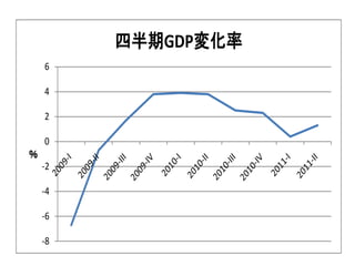 四半期GDP変化率
    6

    4

    2

    0
％
    -2

    -4

    -6

    -8
 