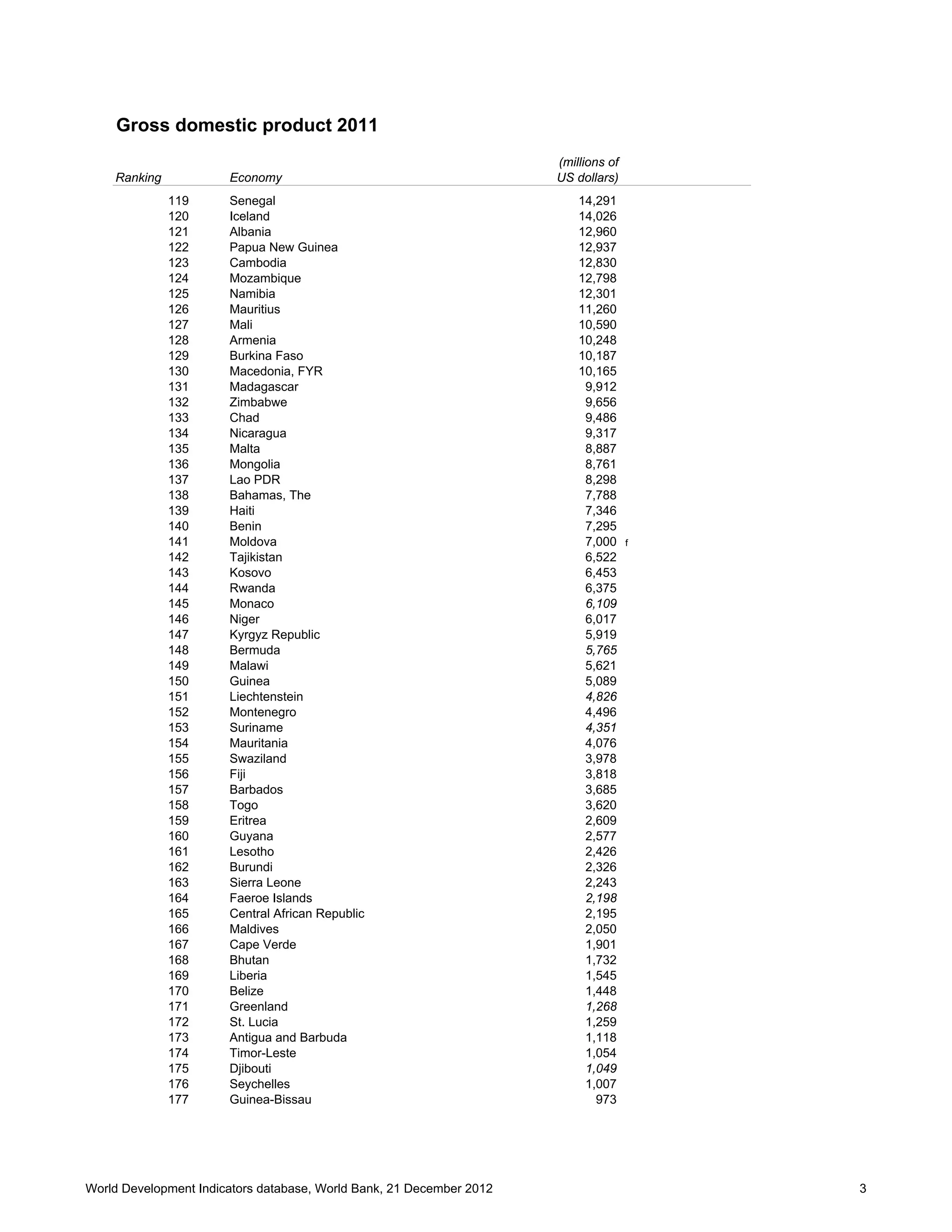 Gross domestic product 2011
                                                                      (millions of
    Ranking            Economy                                        US dollars)
              119      Senegal                                            14,291
              120      Iceland                                            14,026
              121      Albania                                            12,960
              122      Papua New Guinea                                   12,937
              123      Cambodia                                           12,830
              124      Mozambique                                         12,798
              125      Namibia                                            12,301
              126      Mauritius                                          11,260
              127      Mali                                               10,590
              128      Armenia                                            10,248
              129      Burkina Faso                                       10,187
              130      Macedonia, FYR                                     10,165
              131      Madagascar                                          9,912
              132      Zimbabwe                                            9,656
              133      Chad                                                9,486
              134      Nicaragua                                           9,317
              135      Malta                                               8,887
              136      Mongolia                                            8,761
              137      Lao PDR                                             8,298
              138      Bahamas, The                                        7,788
              139      Haiti                                               7,346
              140      Benin                                               7,295
              141      Moldova                                             7,000     f
              142      Tajikistan                                          6,522
              143      Kosovo                                              6,453
              144      Rwanda                                              6,375
              145      Monaco                                              6,109
              146      Niger                                               6,017
              147      Kyrgyz Republic                                     5,919
              148      Bermuda                                             5,765
              149      Malawi                                              5,621
              150      Guinea                                              5,089
              151      Liechtenstein                                       4,826
              152      Montenegro                                          4,496
              153      Suriname                                            4,351
              154      Mauritania                                          4,076
              155      Swaziland                                           3,978
              156      Fiji                                                3,818
              157      Barbados                                            3,685
              158      Togo                                                3,620
              159      Eritrea                                             2,609
              160      Guyana                                              2,577
              161      Lesotho                                             2,426
              162      Burundi                                             2,326
              163      Sierra Leone                                        2,243
              164      Faeroe Islands                                      2,198
              165      Central African Republic                            2,195
              166      Maldives                                            2,050
              167      Cape Verde                                          1,901
              168      Bhutan                                              1,732
              169      Liberia                                             1,545
              170      Belize                                              1,448
              171      Greenland                                           1,268
              172      St. Lucia                                           1,259
              173      Antigua and Barbuda                                 1,118
              174      Timor-Leste                                         1,054
              175      Djibouti                                            1,049
              176      Seychelles                                          1,007
              177      Guinea-Bissau                                         973




World Development Indicators database, World Bank, 21 December 2012                      3
 