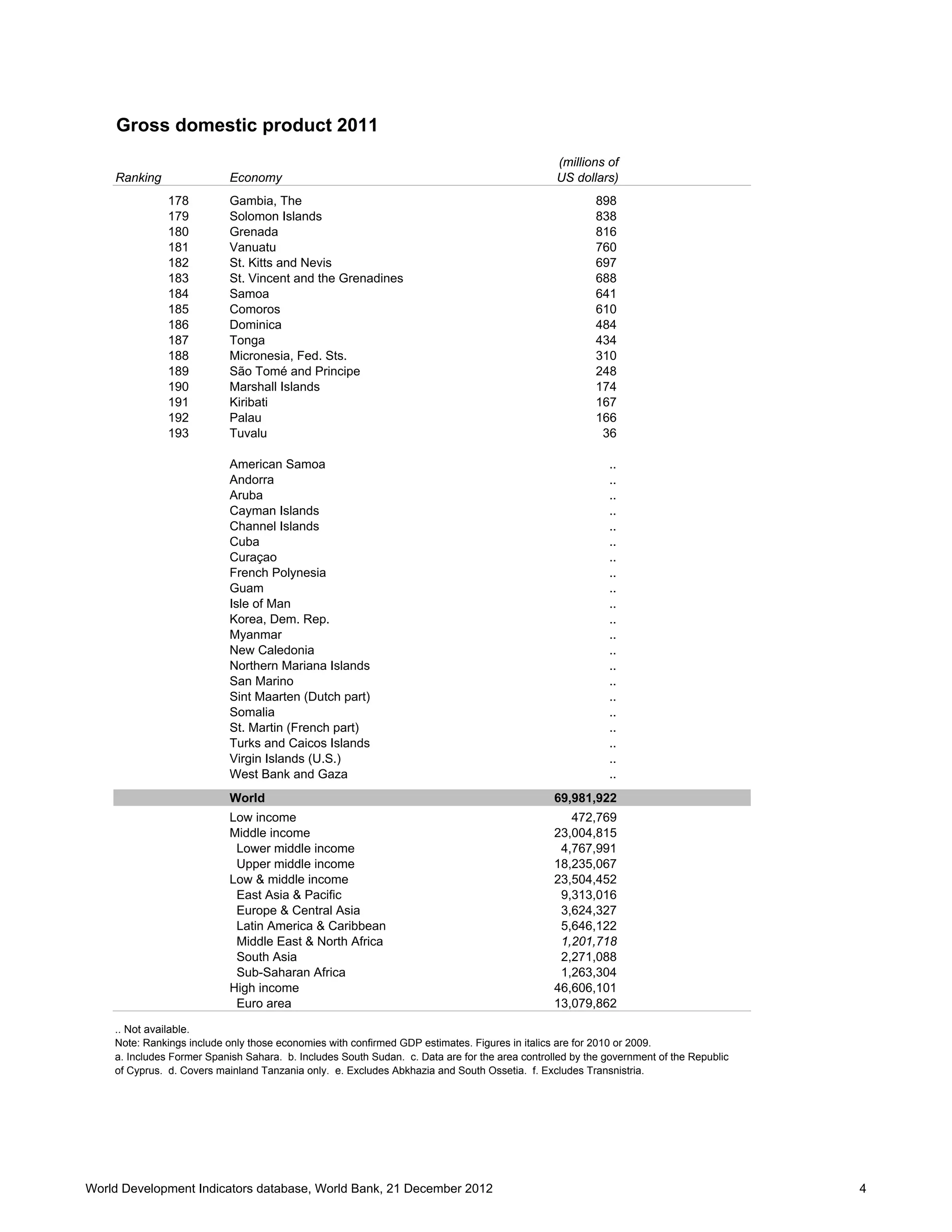 Gross domestic product 2011
                                                                                                (millions of
    Ranking                 Economy                                                             US dollars)
               178          Gambia, The                                                                  898
               179          Solomon Islands                                                              838
               180          Grenada                                                                      816
               181          Vanuatu                                                                      760
               182          St. Kitts and Nevis                                                          697
               183          St. Vincent and the Grenadines                                               688
               184          Samoa                                                                        641
               185          Comoros                                                                      610
               186          Dominica                                                                     484
               187          Tonga                                                                        434
               188          Micronesia, Fed. Sts.                                                        310
               189          São Tomé and Principe                                                        248
               190          Marshall Islands                                                             174
               191          Kiribati                                                                     167
               192          Palau                                                                        166
               193          Tuvalu                                                                        36

                            American Samoa                                                                 ..
                            Andorra                                                                        ..
                            Aruba                                                                          ..
                            Cayman Islands                                                                 ..
                            Channel Islands                                                                ..
                            Cuba                                                                           ..
                            Curaçao                                                                        ..
                            French Polynesia                                                               ..
                            Guam                                                                           ..
                            Isle of Man                                                                    ..
                            Korea, Dem. Rep.                                                               ..
                            Myanmar                                                                        ..
                            New Caledonia                                                                  ..
                            Northern Mariana Islands                                                       ..
                            San Marino                                                                     ..
                            Sint Maarten (Dutch part)                                                      ..
                            Somalia                                                                        ..
                            St. Martin (French part)                                                       ..
                            Turks and Caicos Islands                                                       ..
                            Virgin Islands (U.S.)                                                          ..
                            West Bank and Gaza                                                             ..
                            World                                                               69,981,922
                            Low income                                                             472,769
                            Middle income                                                       23,004,815
                             Lower middle income                                                 4,767,991
                             Upper middle income                                                18,235,067
                            Low & middle income                                                 23,504,452
                             East Asia & Pacific                                                 9,313,016
                             Europe & Central Asia                                               3,624,327
                             Latin America & Caribbean                                           5,646,122
                             Middle East & North Africa                                          1,201,718
                             South Asia                                                          2,271,088
                             Sub-Saharan Africa                                                  1,263,304
                            High income                                                         46,606,101
                             Euro area                                                          13,079,862

    .. Not available.
    Note: Rankings include only those economies with confirmed GDP estimates. Figures in italics are for 2010 or 2009.
    a. Includes Former Spanish Sahara. b. Includes South Sudan. c. Data are for the area controlled by the government of the Republic
    of Cyprus. d. Covers mainland Tanzania only. e. Excludes Abkhazia and South Ossetia. f. Excludes Transnistria.




World Development Indicators database, World Bank, 21 December 2012                                                                     4
 