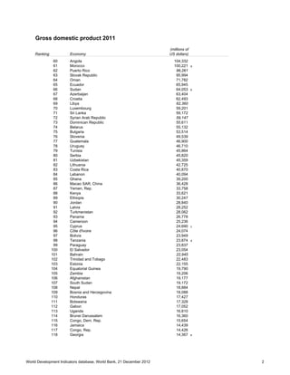 Gross domestic product 2011
                                                                      (millions of
    Ranking            Economy                                        US dollars)
               60      Angola                                           104,332
               61      Morocco                                          100,221      a
               62      Puerto Rico                                       96,261
               63      Slovak Republic                                   95,994
               64      Oman                                              71,782
               65      Ecuador                                           65,945
               66      Sudan                                             64,053      b
               67      Azerbaijan                                        63,404
               68      Croatia                                           62,493
               69      Libya                                             62,360
               70      Luxembourg                                        59,201
               71      Sri Lanka                                         59,172
               72      Syrian Arab Republic                              59,147
               73      Dominican Republic                                55,611
               74      Belarus                                           55,132
               75      Bulgaria                                          53,514
               76      Slovenia                                          49,539
               77      Guatemala                                         46,900
               78      Uruguay                                           46,710
               79      Tunisia                                           45,864
               80      Serbia                                            45,820
               81      Uzbekistan                                        45,359
               82      Lithuania                                         42,725
               83      Costa Rica                                        40,870
               84      Lebanon                                           40,094
               85      Ghana                                             39,200
               86      Macao SAR, China                                  36,428
               87      Yemen, Rep.                                       33,758
               88      Kenya                                             33,621
               89      Ethiopia                                          30,247
               90      Jordan                                            28,840
               91      Latvia                                            28,252
               92      Turkmenistan                                      28,062
               93      Panama                                            26,778
               94      Cameroon                                          25,236
               95      Cyprus                                            24,690      c
               96      Côte d'Ivoire                                     24,074
               97      Bolivia                                           23,949
               98      Tanzania                                          23,874      d
               99      Paraguay                                          23,837
              100      El Salvador                                       23,054
              101      Bahrain                                           22,945
              102      Trinidad and Tobago                               22,483
              103      Estonia                                           22,155
              104      Equatorial Guinea                                 19,790
              105      Zambia                                            19,206
              106      Afghanistan                                       19,177
              107      South Sudan                                       19,172
              108      Nepal                                             18,884
              109      Bosnia and Herzegovina                            18,088
              110      Honduras                                          17,427
              111      Botswana                                          17,328
              112      Gabon                                             17,052
              113      Uganda                                            16,810
              114      Brunei Darussalam                                 16,360
              115      Congo, Dem. Rep.                                  15,654
              116      Jamaica                                           14,439
              117      Congo, Rep.                                       14,426
              118      Georgia                                           14,367      e




World Development Indicators database, World Bank, 21 December 2012                      2
 