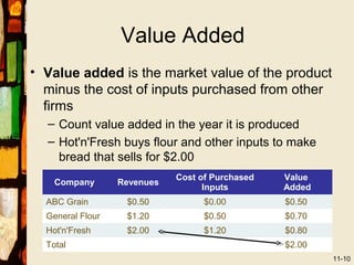 Value Added
• Value added is the market value of the product
  minus the cost of inputs purchased from other
  firms
  – Count value added in the year it is produced
  – Hot'n'Fresh buys flour and other inputs to make
    bread that sells for $2.00
                             Cost of Purchased   Value
    Company       Revenues
                                   Inputs        Added
  ABC Grain        $0.50           $0.00         $0.50
  General Flour    $1.20           $0.50         $0.70
  Hot'n'Fresh      $2.00           $1.20         $0.80
  Total                                          $2.00
                                                         11-10
 