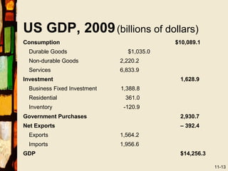 US GDP, 2009 (billions of dollars)
Consumption                               $10,089.1
 Durable Goods                 $1,035.0
 Non-durable Goods           2,220.2
 Services                    6,833.9
Investment                                 1,628.9
 Business Fixed Investment   1,388.8
 Residential                  361.0
 Inventory                    -120.9
Government Purchases                       2,930.7
Net Exports                                – 392.4
 Exports                     1,564.2
 Imports                     1,956.6
GDP                                        $14,256.3

                                                       11-13
 