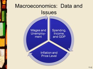 Macroeconomics: Data and
         Issues




                           11-2
 