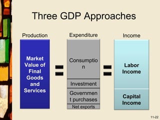 Three GDP Approaches
Production   Expenditure    Income



 Market      Consumptio
Value of         n           Labor
  Final                     Income
 Goods
  and        Investment
Services     Governmen
                            Capital
             t purchases
                            Income
              Net exports

                                      11-22
 