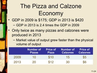 The Pizza and Calzone
            Economy
• GDP in 2009 is $175; GDP in 2013 is $420
  – GDP in 2013 is 2.4 times the GDP in 2009
• Only twice as many pizzas and calzones were
  produced in 2013
  – Market value of output grew faster than the physical
    volume of output
           Number of    Price of   Number of    Price of
            Pizzas       Pizza     Calzones    Calzones
   2009       10         $10          15          $5
   2013       20         $12          30          $6

                                                           11-24
 