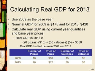 Calculating Real GDP for 2013
• Use 2009 as the base year
• Nominal GDP for 2009 is $175 and for 2013, $420
• Calculate real GDP using current year quantities
  and base year prices
  – Real GDP in 2013 is
         (20 pizzas) ($10) + (30 calzones) (5) = $350
     • Real GDP doubled between 2009 and 2013
            Number of     Price of   Number of     Price of
             Pizzas        Pizza     Calzones     Calzones
    2009        10          $10          15             $5
    2013        20          $12          30             $6

                                                             11-26
 