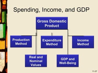 Spending, Income, and GDP
             Gross Domestic
                Product


Production      Expenditure           Income
  Method          Method              Method


         Real and
                          GDP and
         Nominal
                         Well-Being
          Values
                                               11-37
 