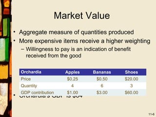 Market Value
• Aggregate measure of quantities produced
• More expensive items receive a higher weighting
  – Willingness to pay is an indication of benefit
    received from the good

  Orchardia          Apples      Bananas       Shoes
  Price               $0.25        $0.50       $20.00
  Quantity              4           6            3
  GDP contribution    $1.00        $3.00       $60.00
• Orchardia's GDP is $64

                                                        11-6
 