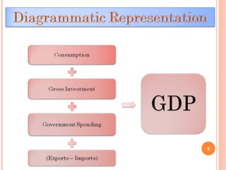 Gdp Overview GDP:an overview | PPT