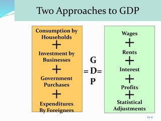 24-10
G
D
P
= =
+
Consumption by
Households
Investment by
Businesses
Government
Purchases
Expenditures
By Foreigners
+
+
+
+
+
Wages
Rents
Interest
Profits
Statistical
Adjustments
+
Two Approaches to GDP
 