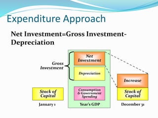 Expenditure Approach
January 1 Year’s GDP December 31
Consumption
& Government
Spending
Depreciation
Net
Investment
Gross
Investment
Stock of
Capital
Increase
Stock of
Capital
Net Investment=Gross Investment-
Depreciation
 